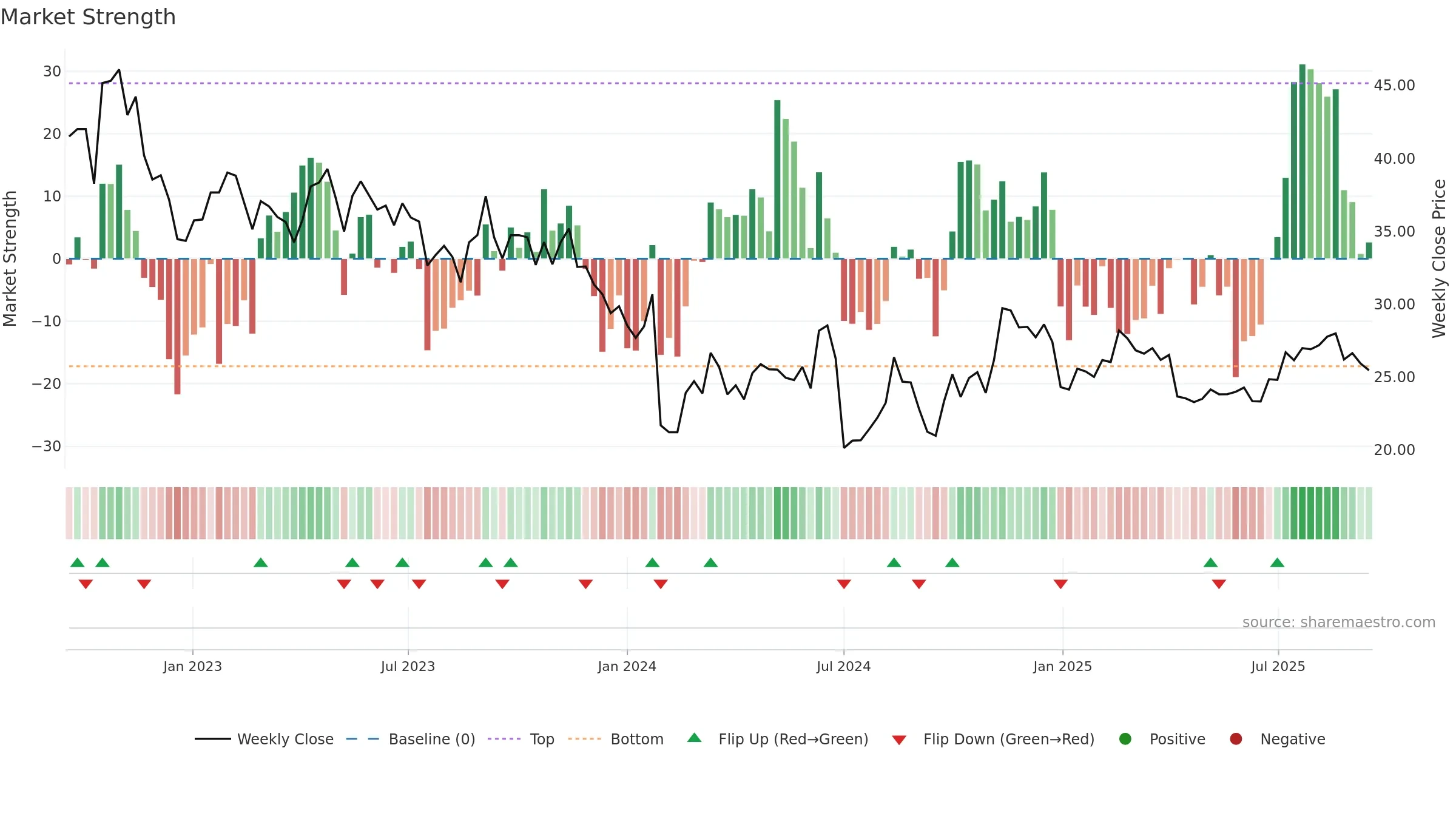 603324 weekly Market Strength chart, closing 2025-09-15.