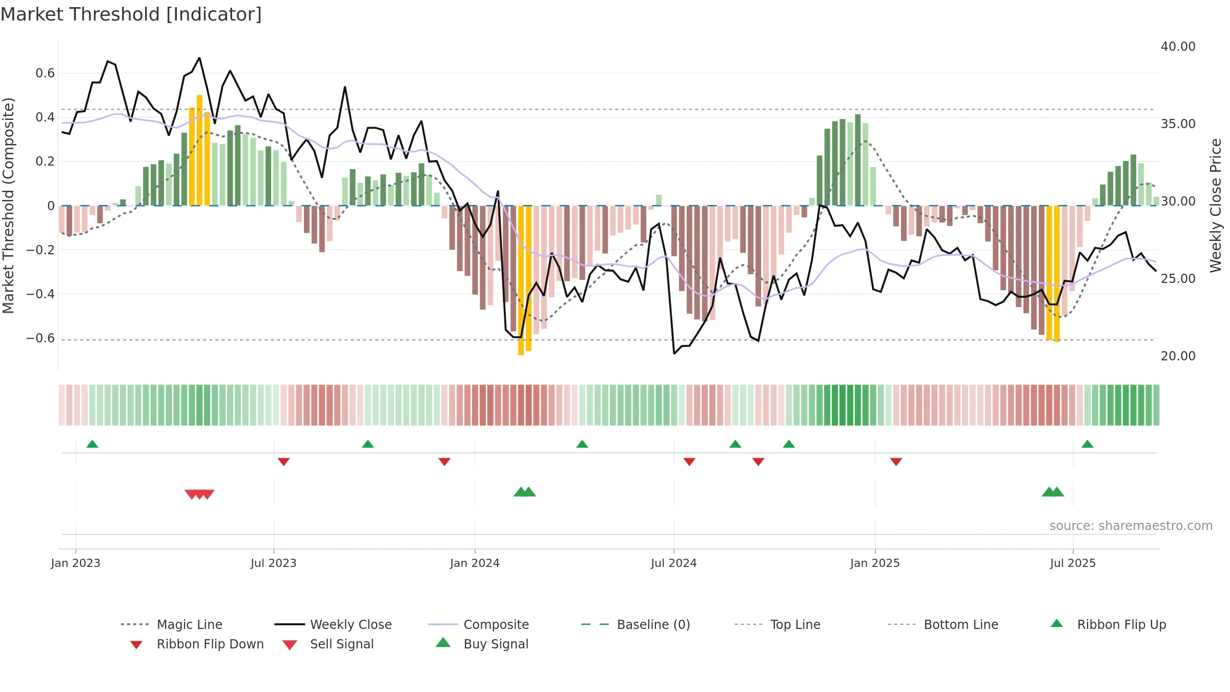 603324 weekly Market Threshold chart, closing 2025-09-15.