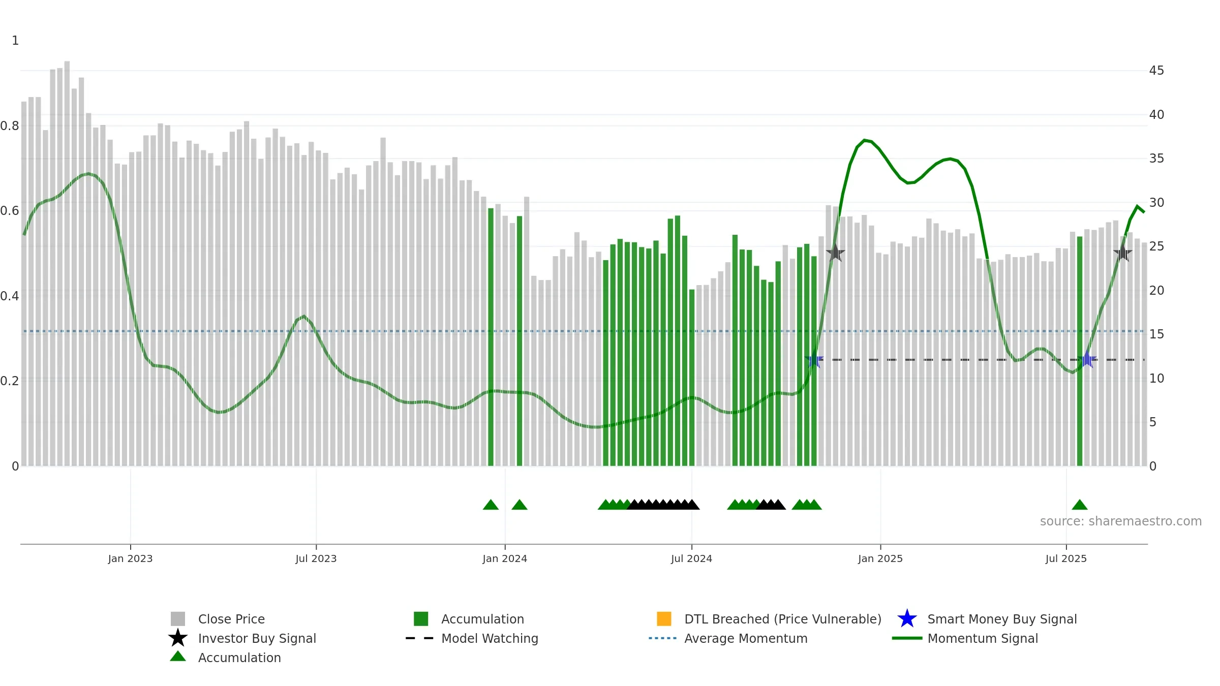 603324 weekly Smart Money chart, closing 2025-09-15.