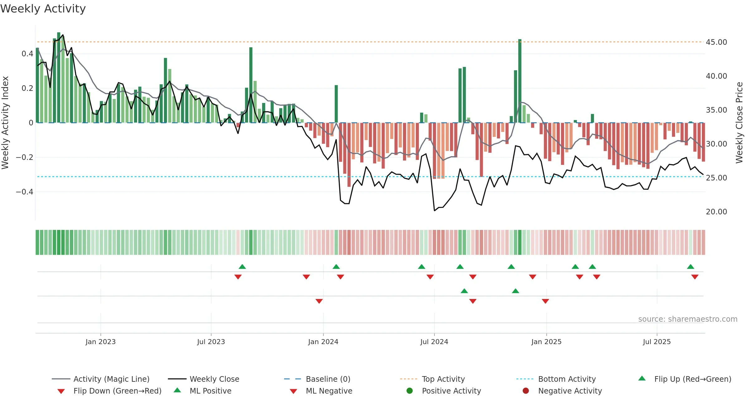 603324 weekly Activity chart, closing 2025-09-15.