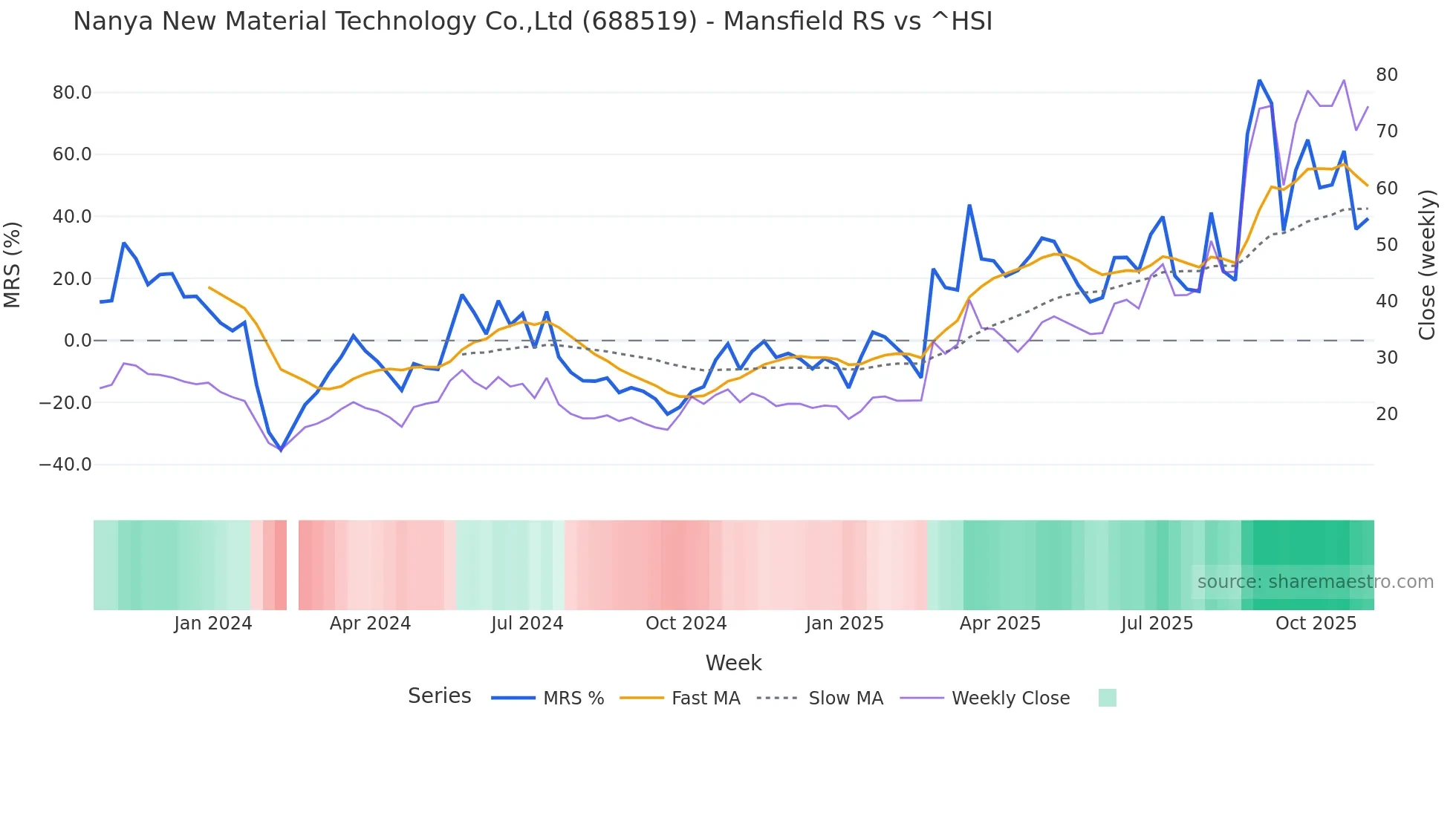 688519 Mansfield Relative Strength chart