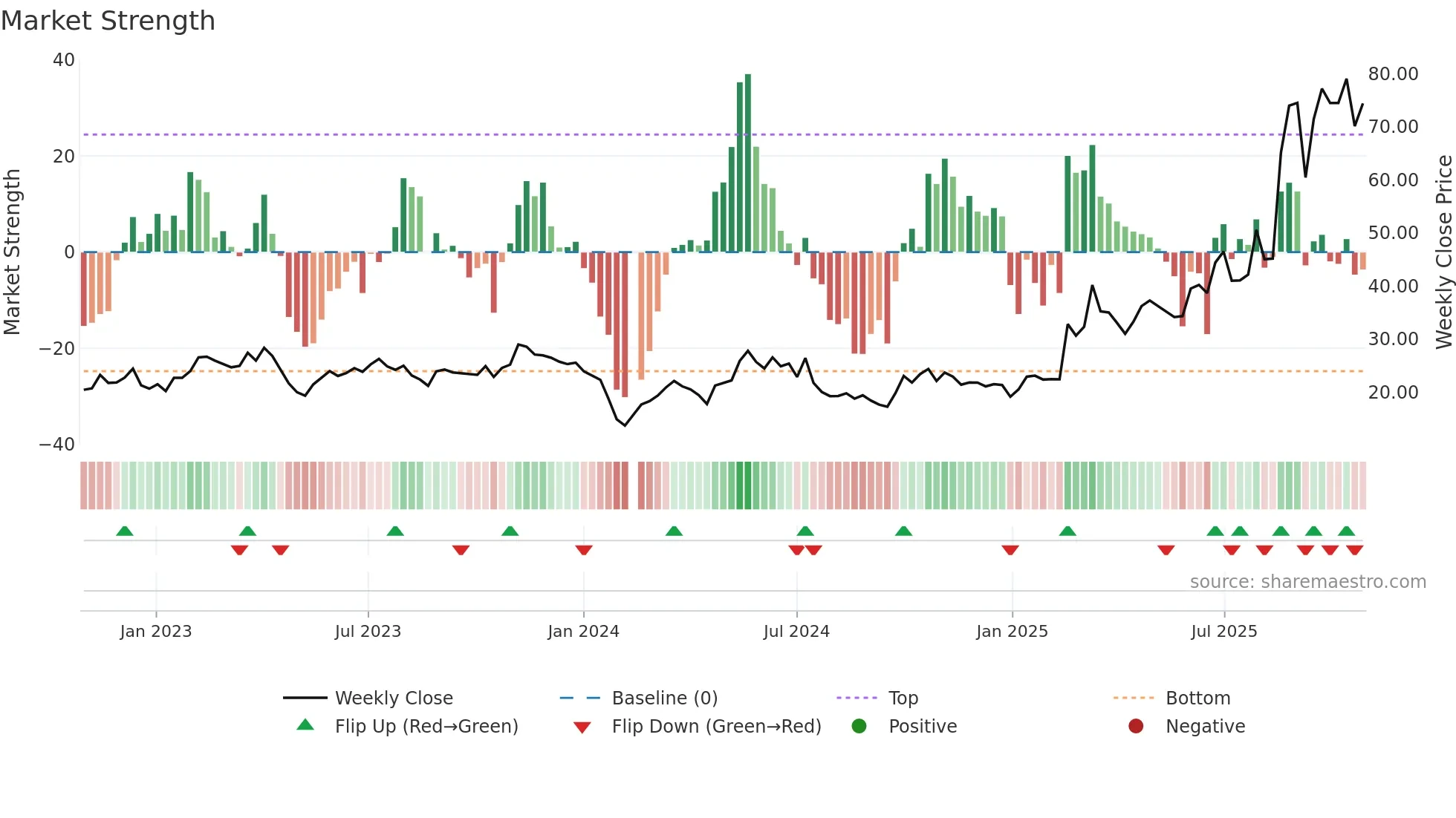 688519 weekly Market Strength chart