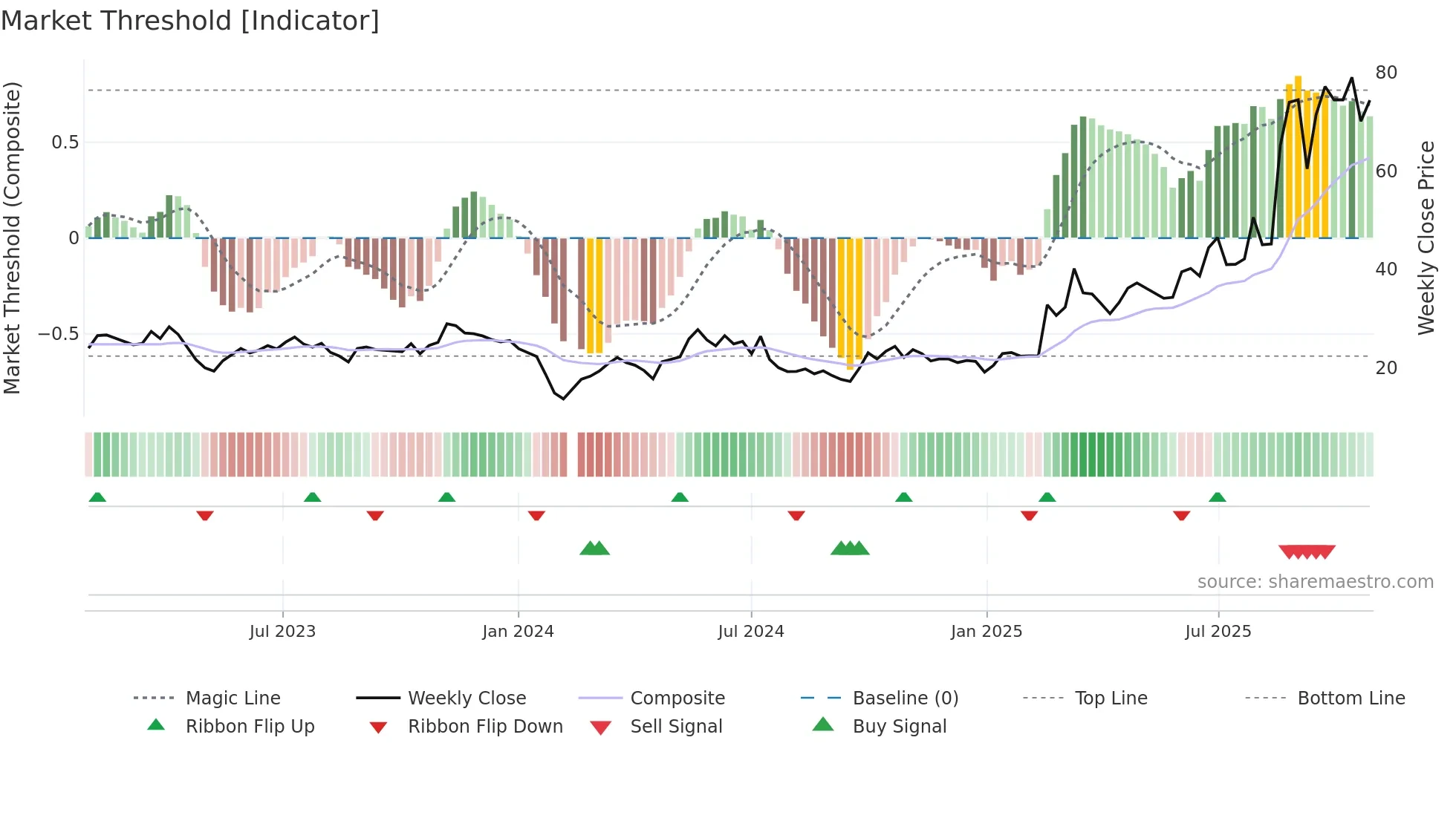 688519 weekly Market Threshold chart