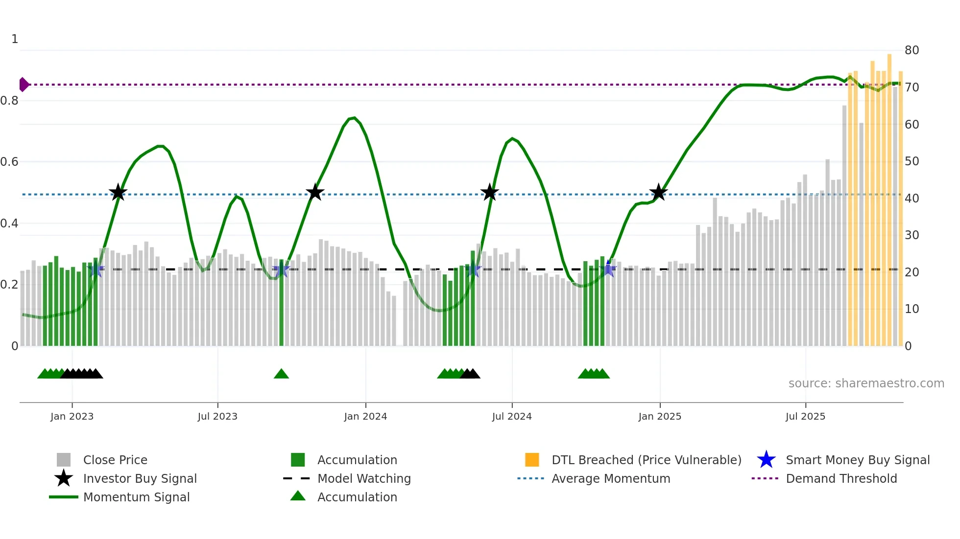 688519 weekly Smart Money chart
