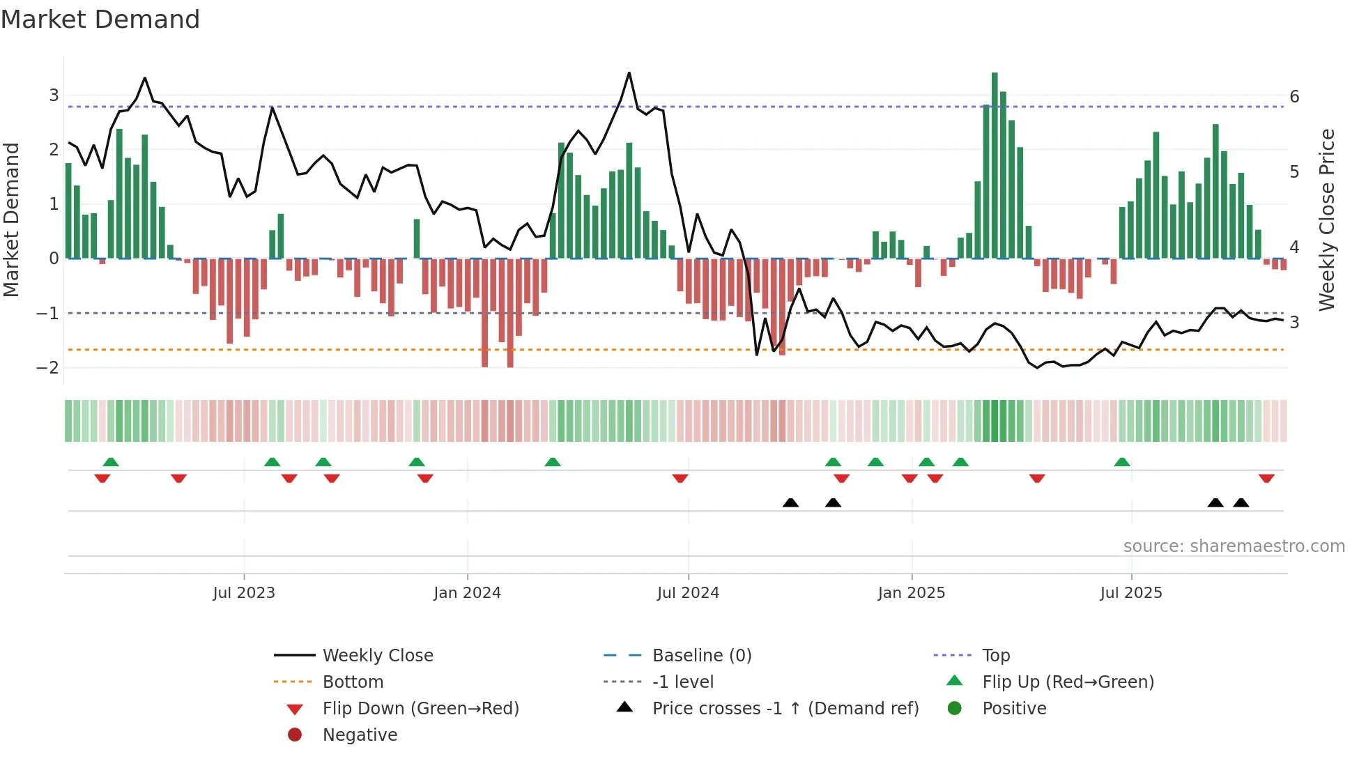 9979 weekly Market Demand chart
