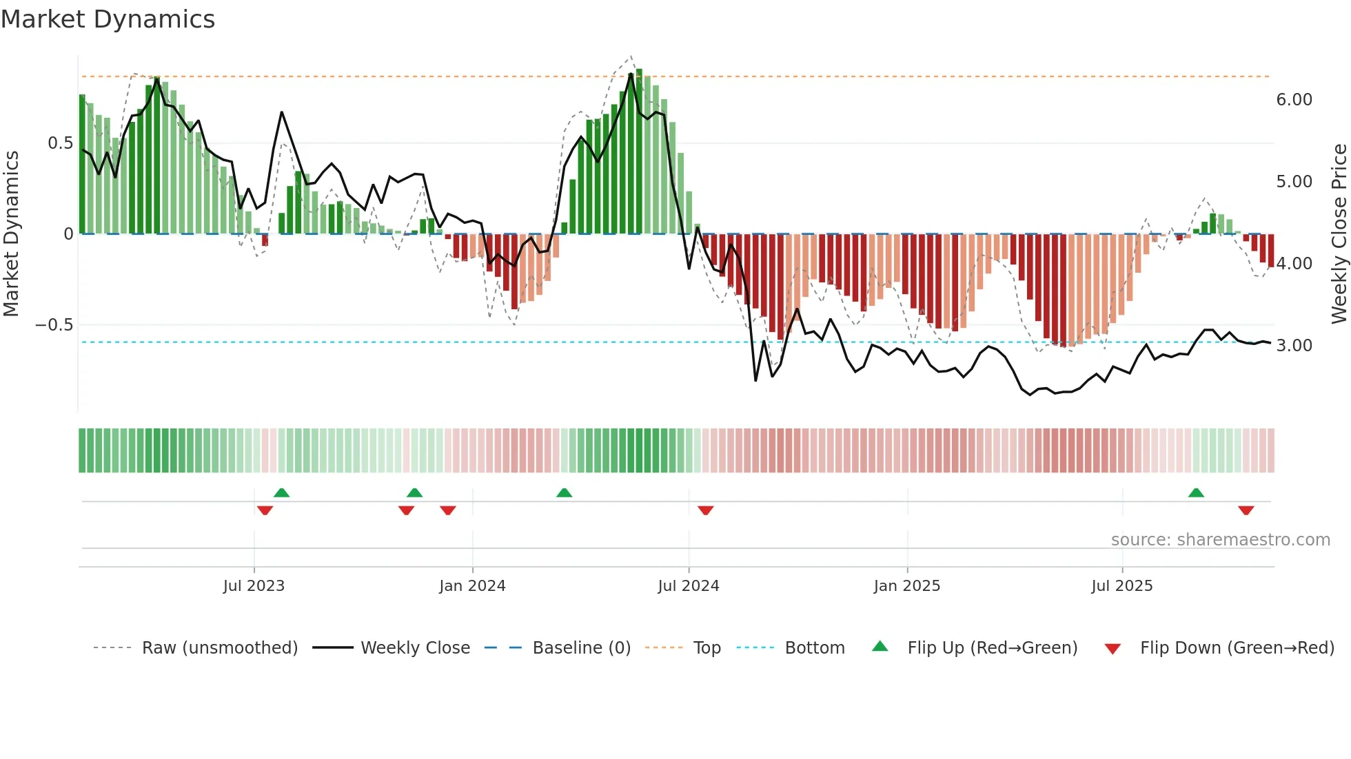 9979 weekly Market Dynamics chart