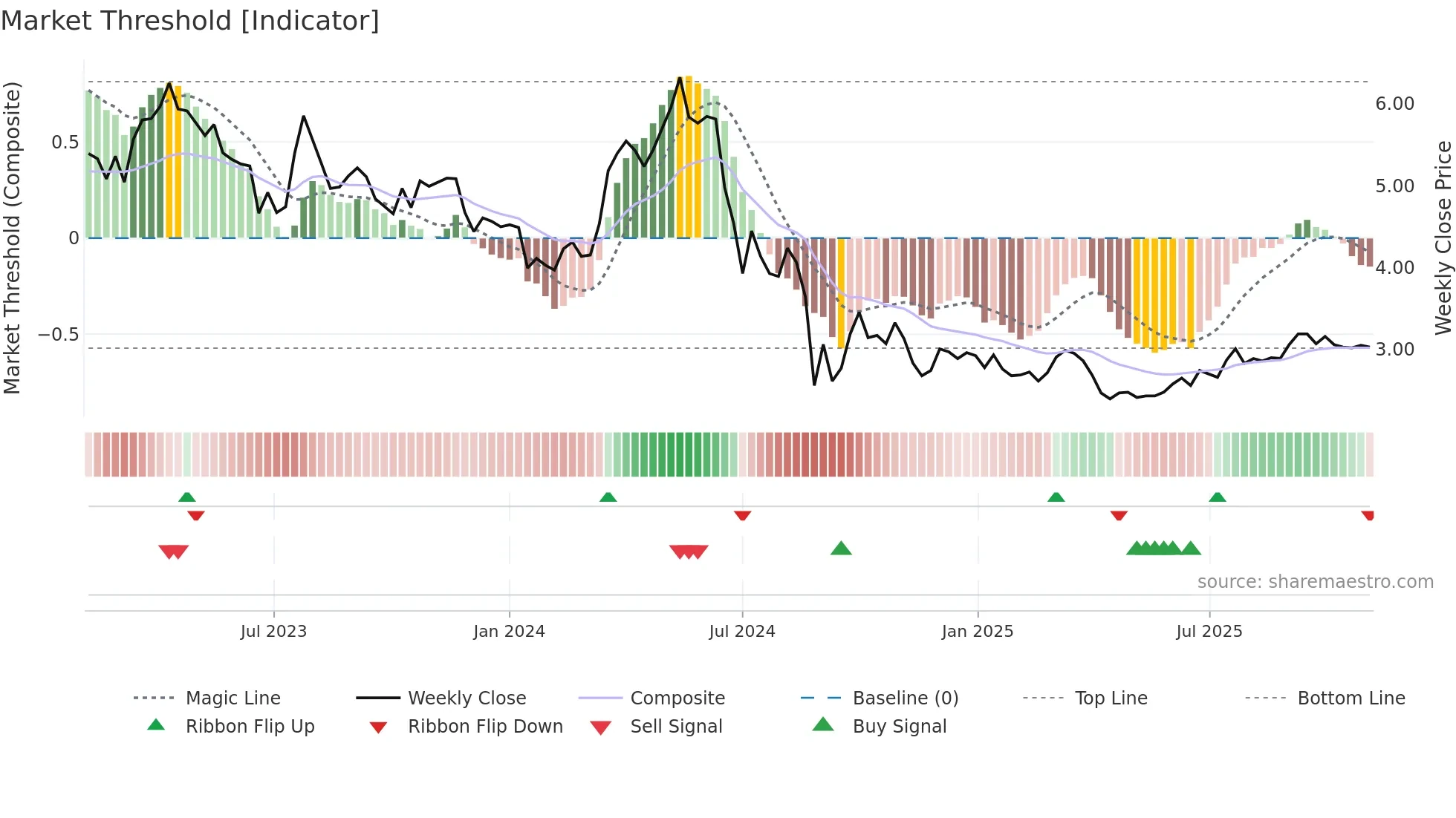 9979 weekly Market Threshold chart