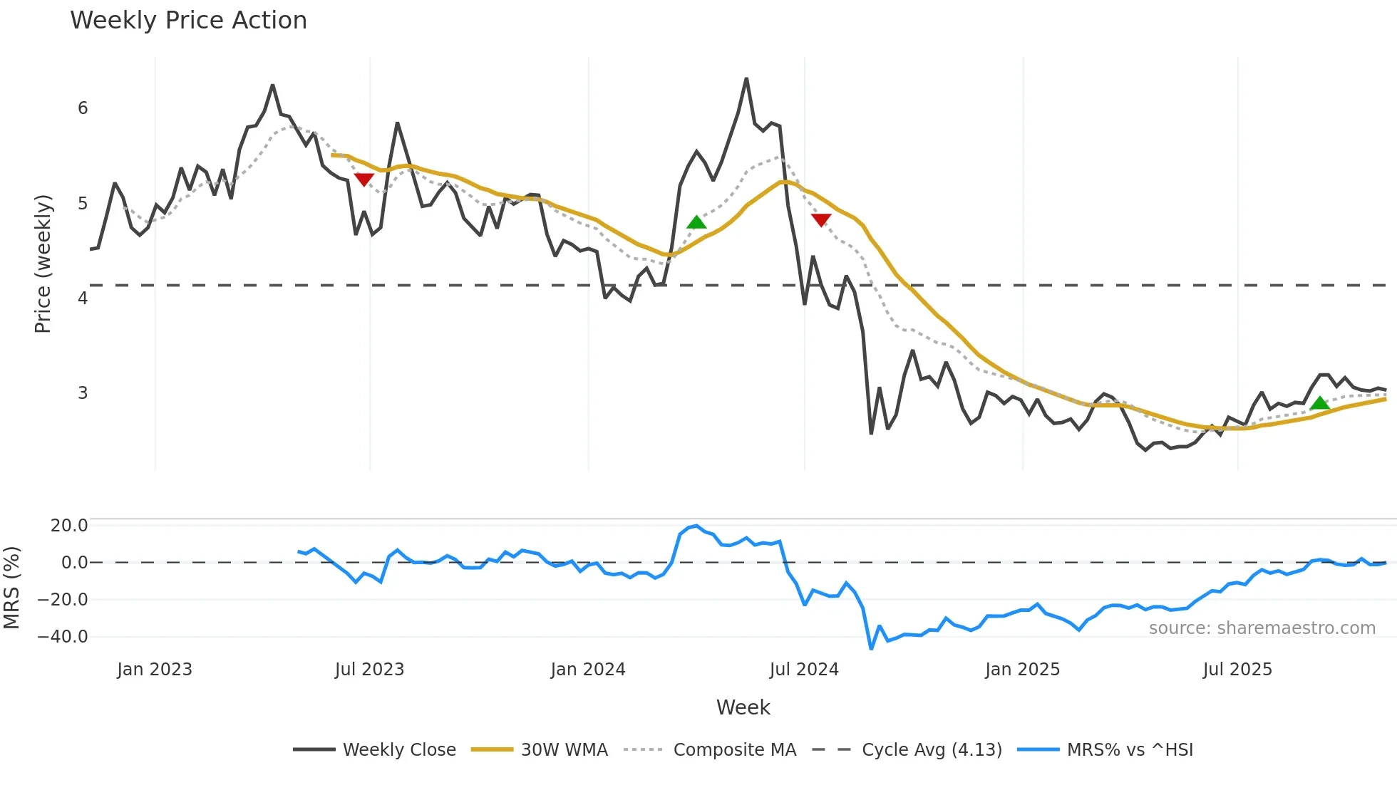 9979 weekly Price Action chart, closing 2025-11-03