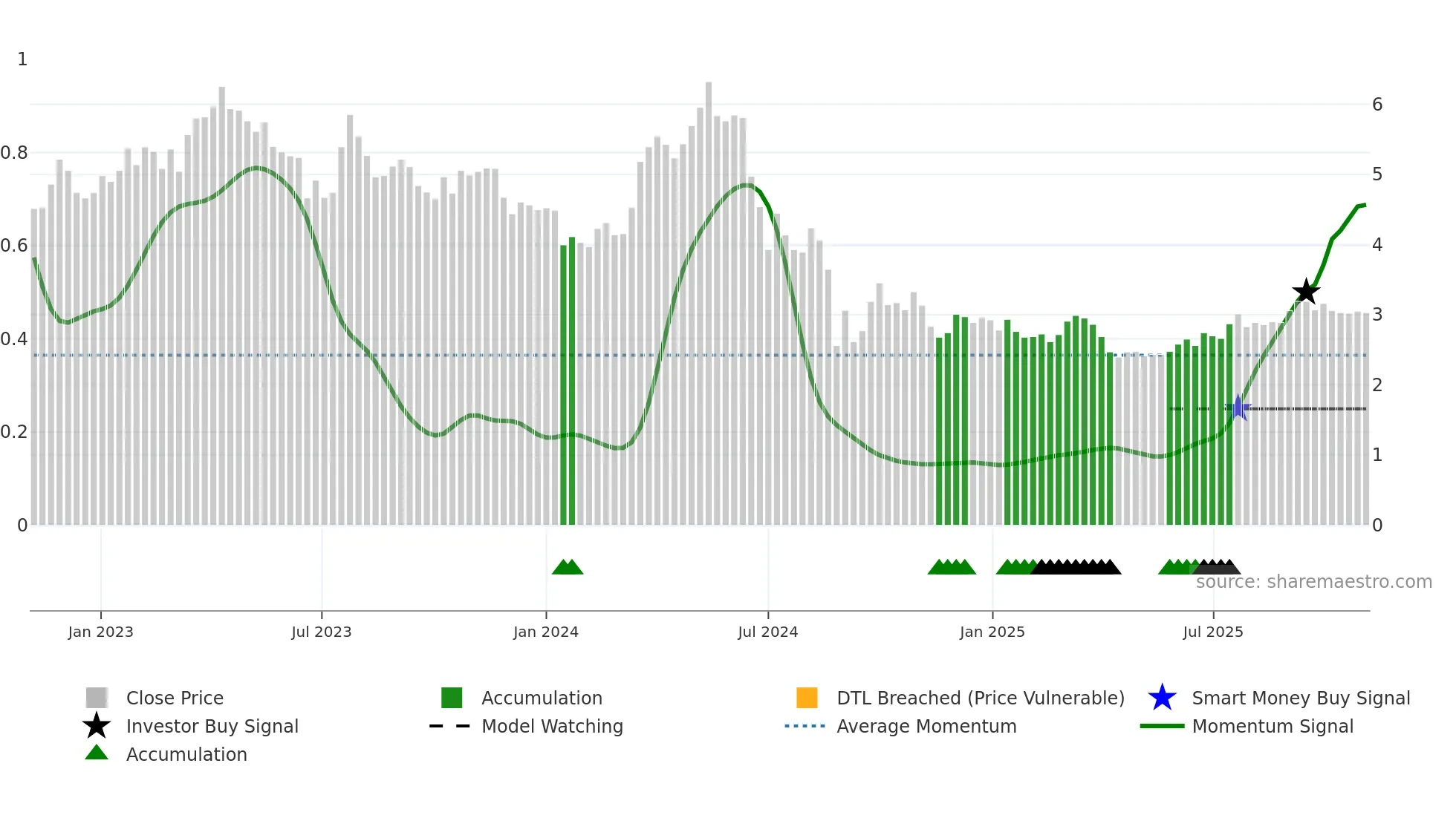 9979 weekly Smart Money chart
