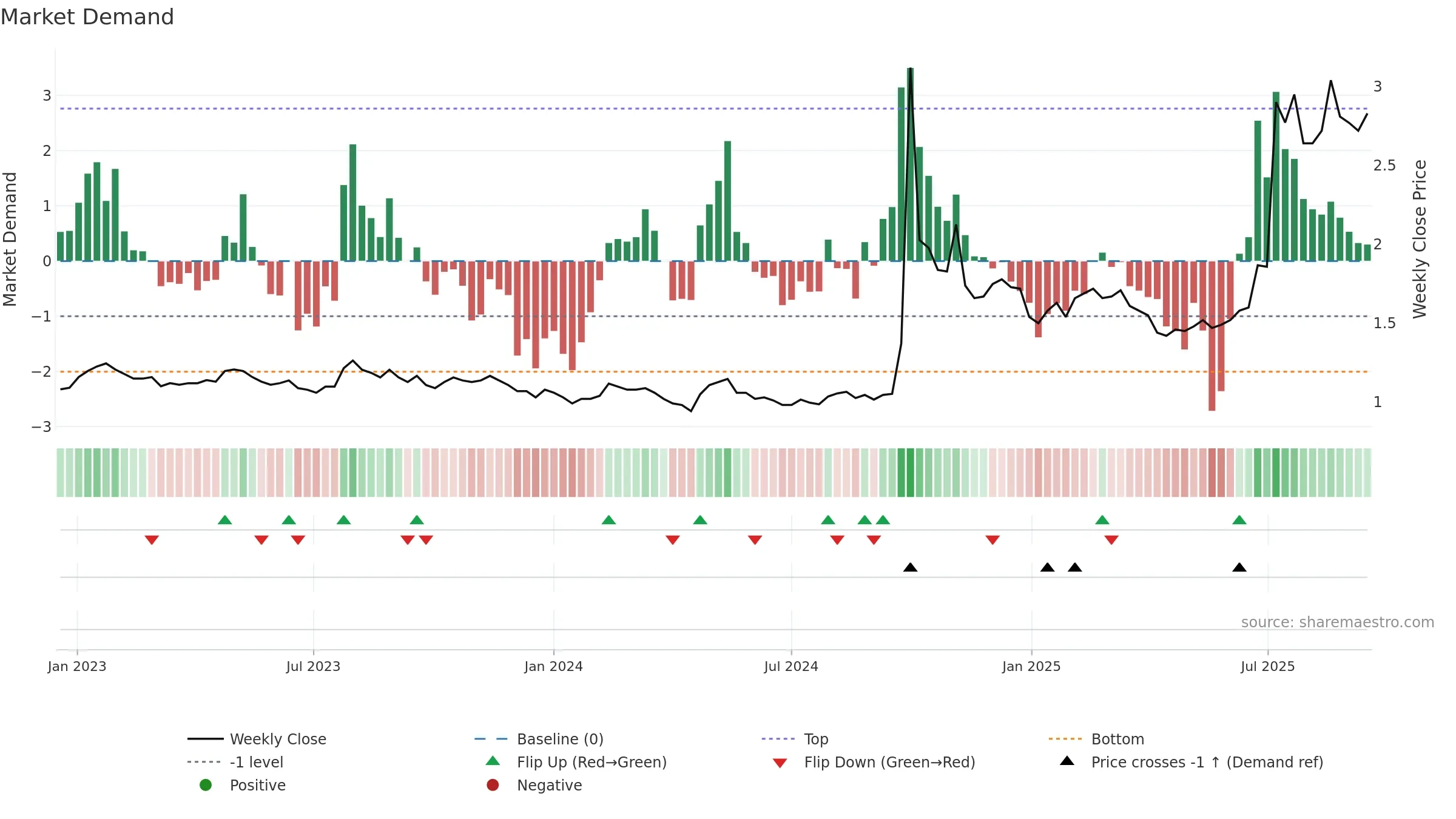 1375 weekly Market Demand chart, closing 2025-09-15.