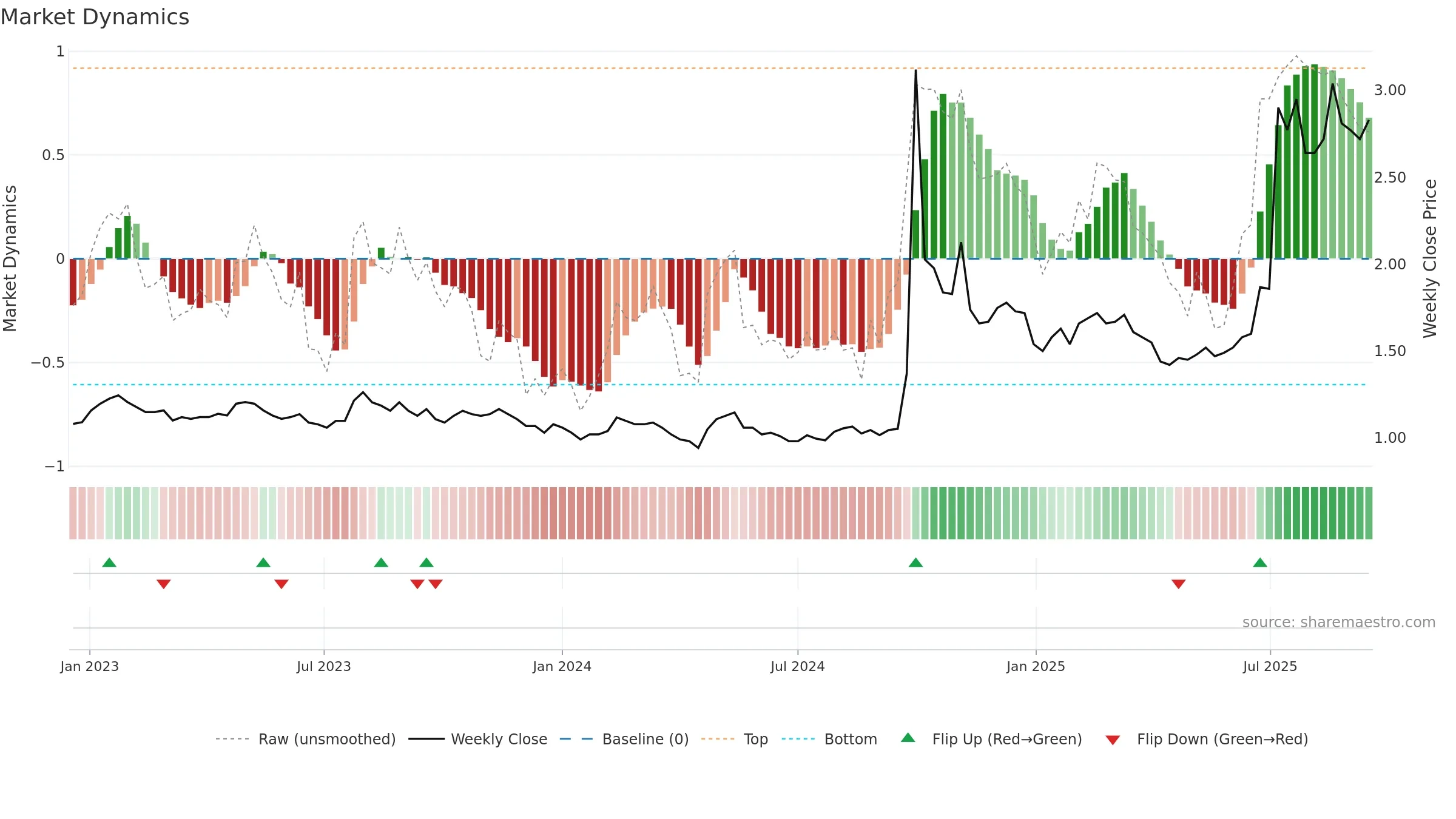 1375 weekly Market Dynamics chart, closing 2025-09-15.