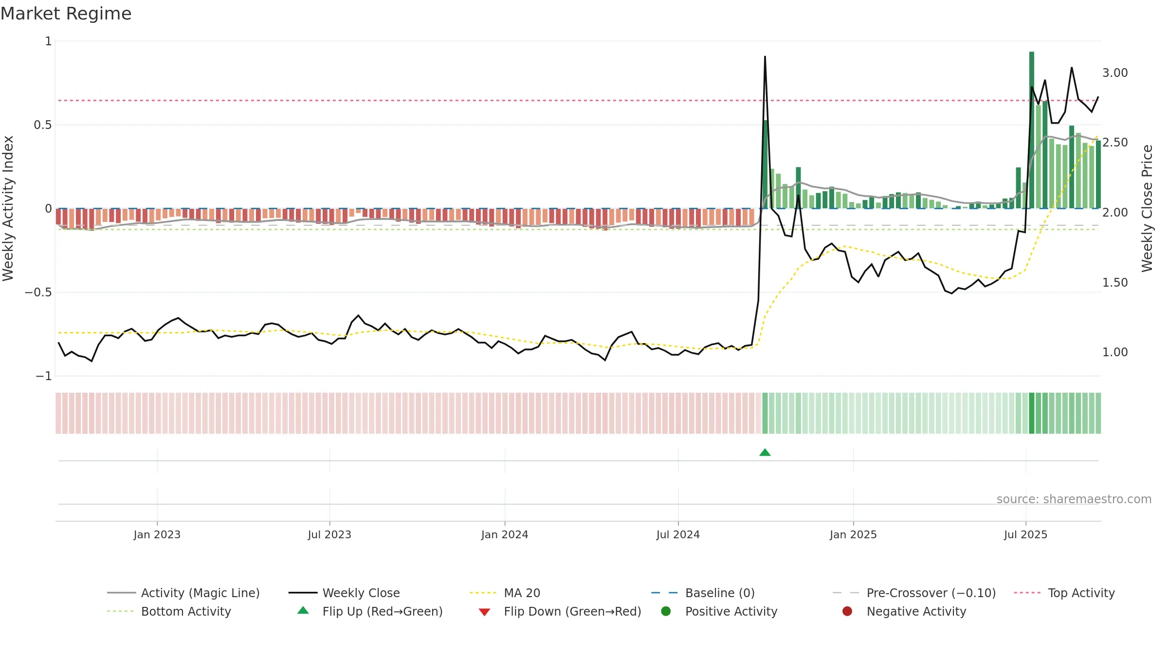 1375 weekly Market Snapshot chart, closing 2025-09-15.
