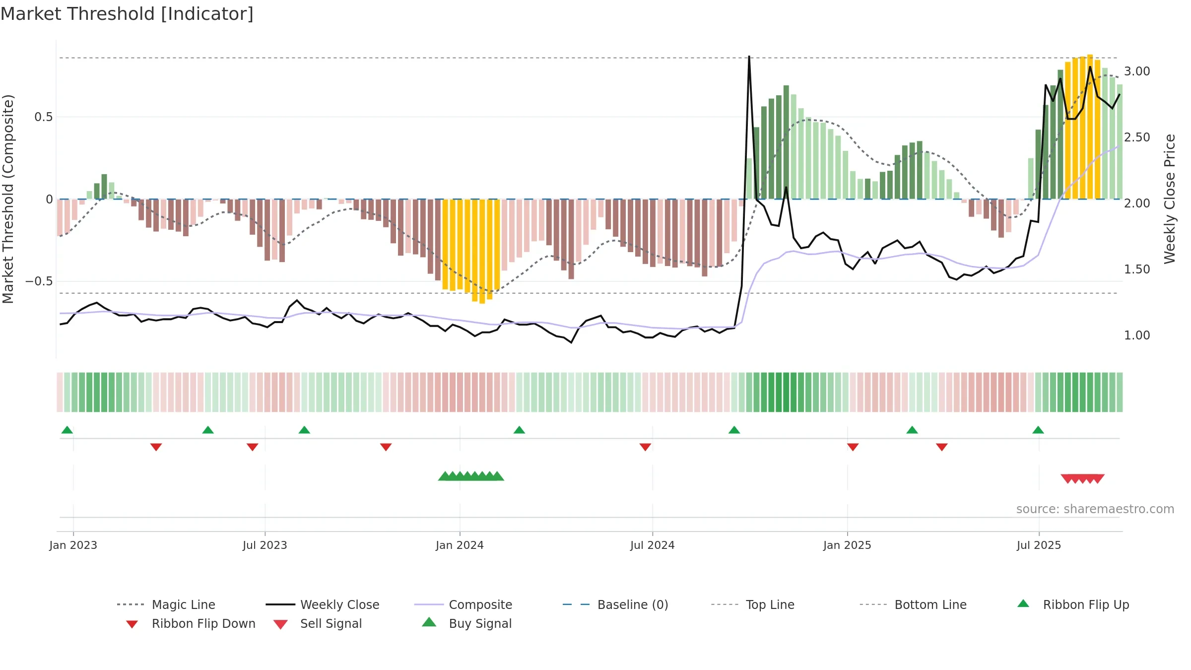 1375 weekly Market Threshold chart, closing 2025-09-15.