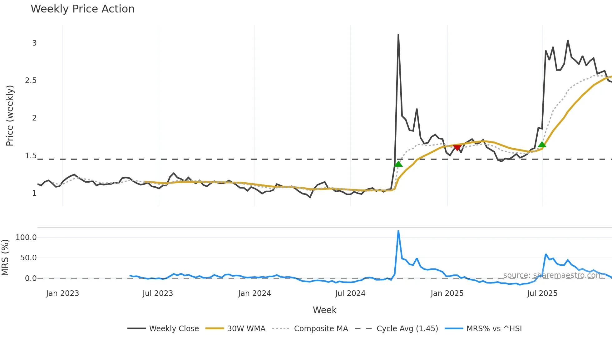 1375 weekly Price Action chart, closing 2025-11-10