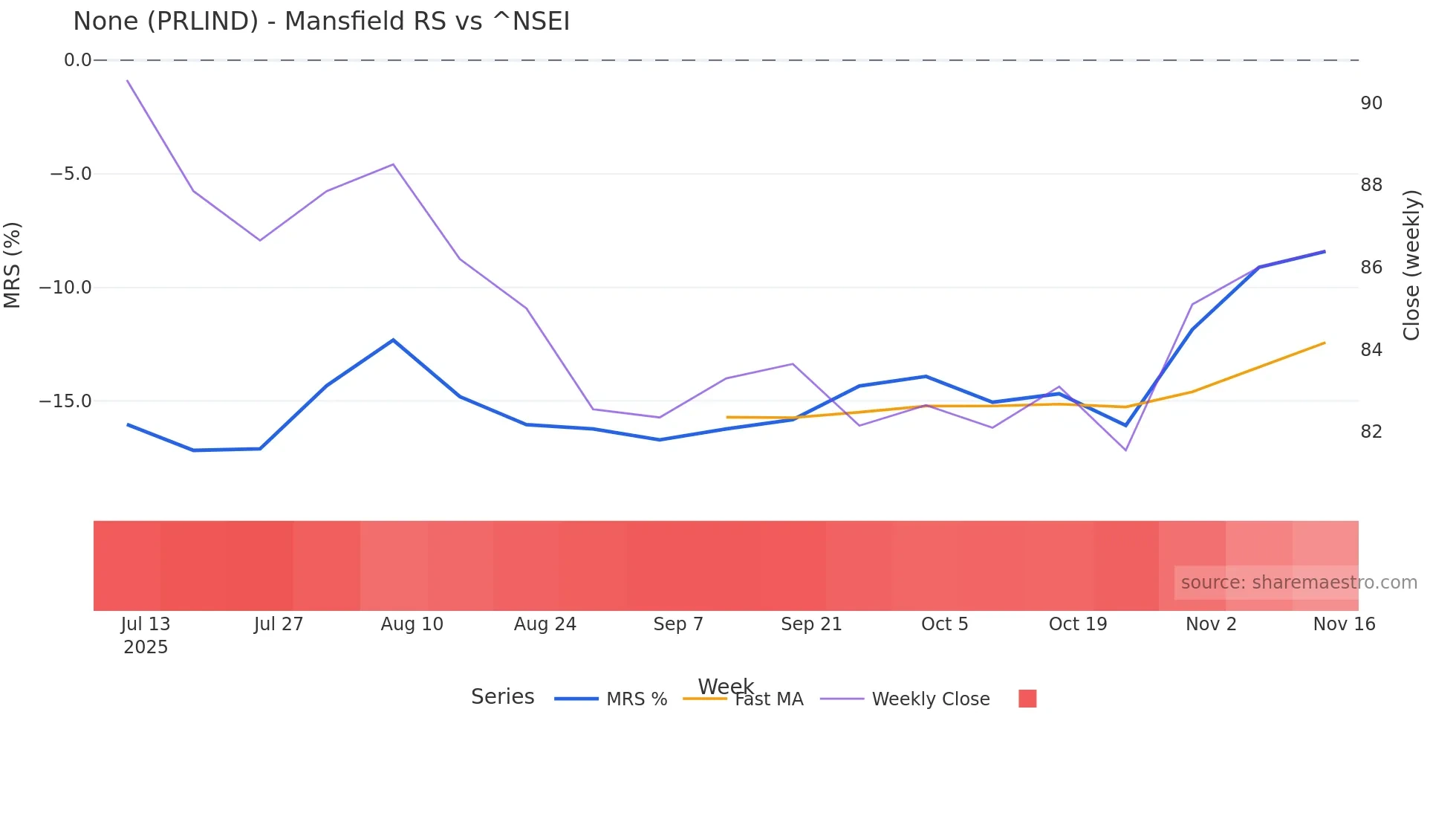 PRLIND Mansfield Relative Strength chart
