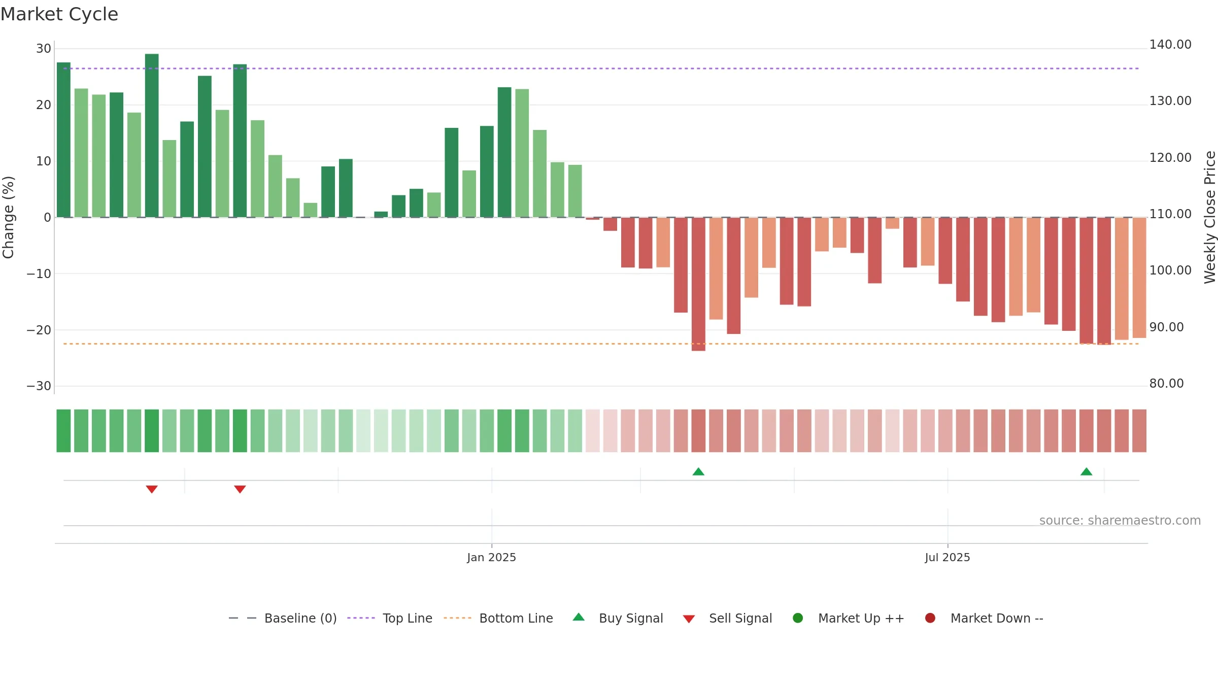 PRLIND weekly Market Cycle chart, closing 2025-09-15.