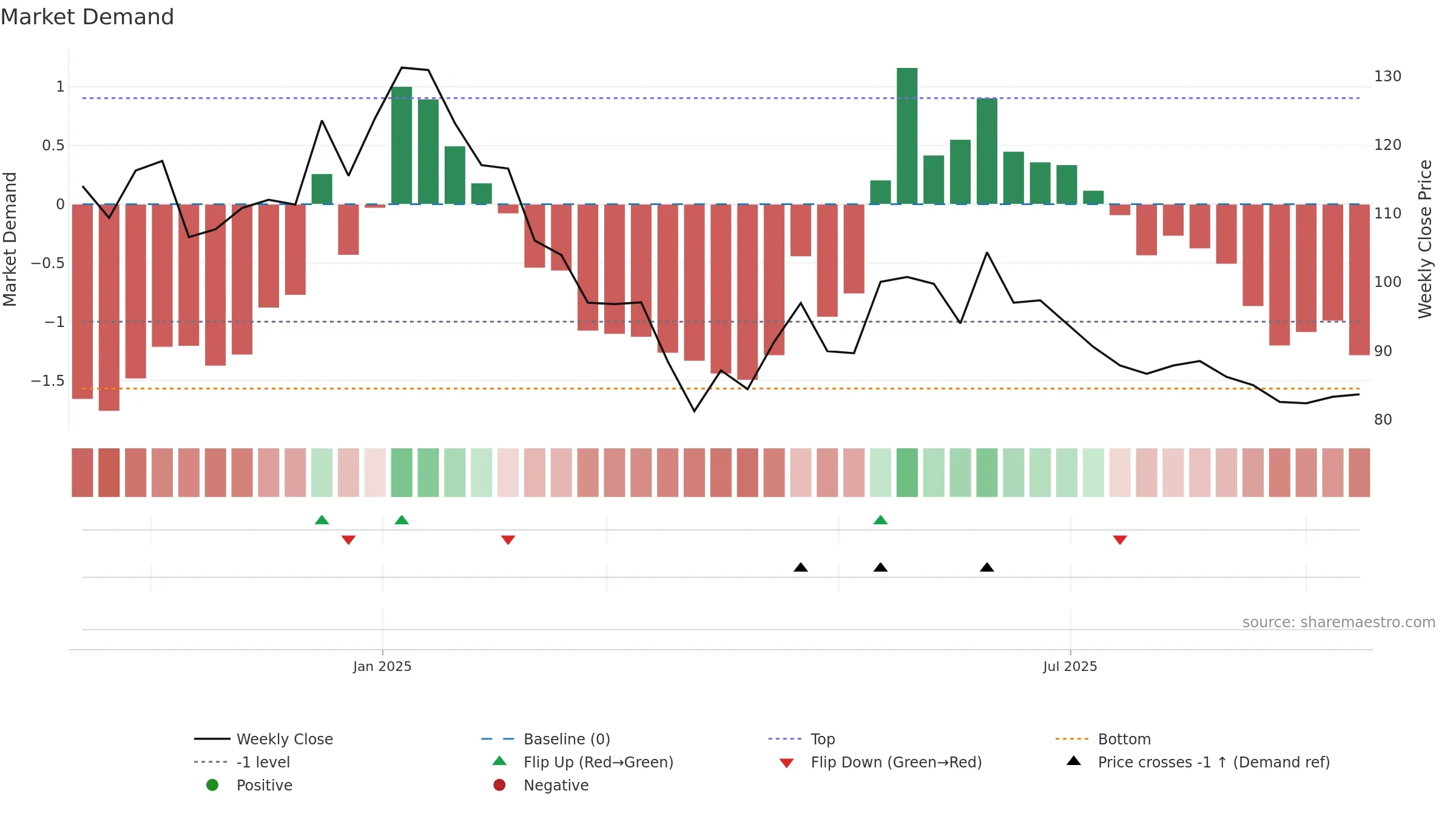 PRLIND weekly Market Demand chart, closing 2025-09-15.