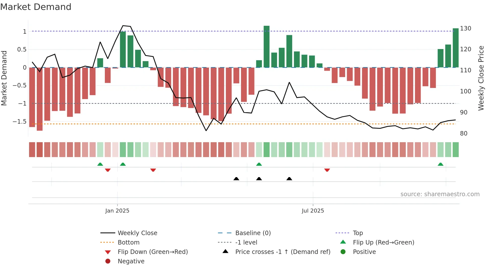 PRLIND weekly Market Demand chart