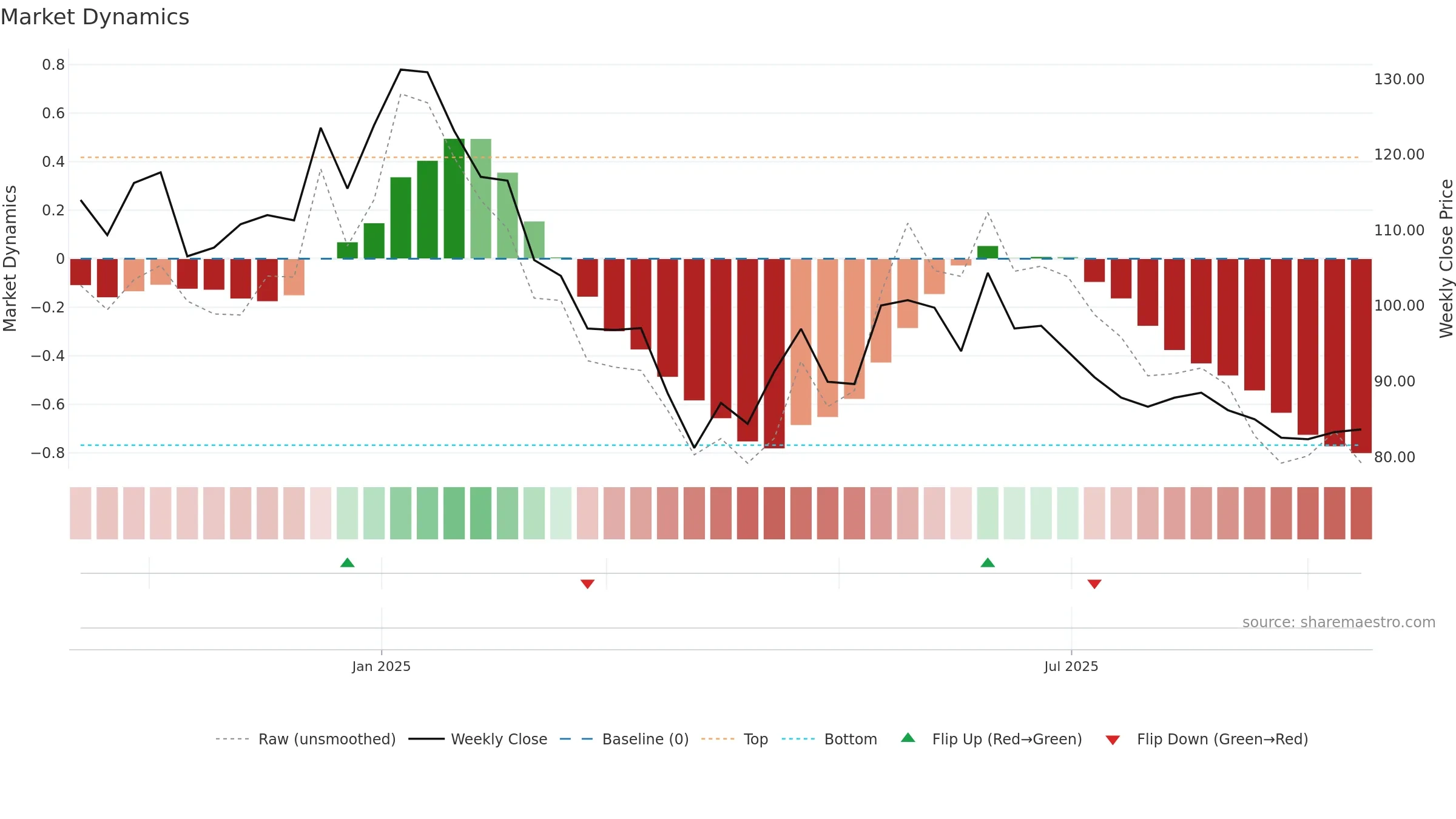 PRLIND weekly Market Dynamics chart, closing 2025-09-15.