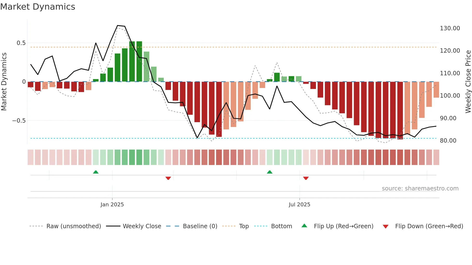 PRLIND weekly Market Dynamics chart