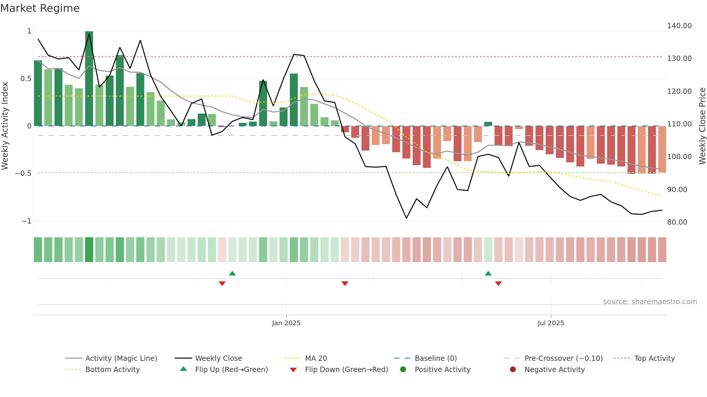 PRLIND weekly Market Snapshot chart, closing 2025-09-15.