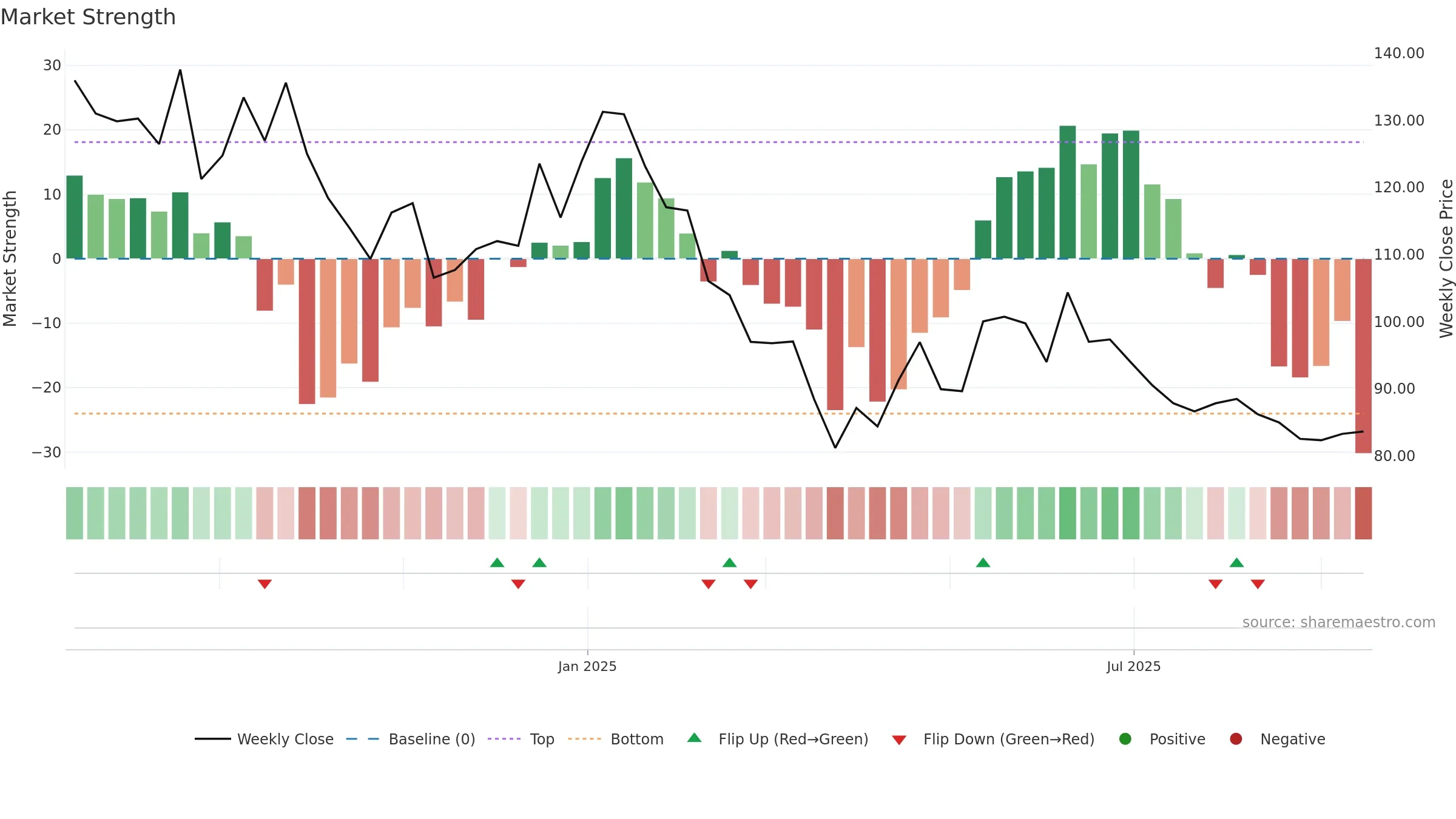 PRLIND weekly Market Strength chart, closing 2025-09-15.