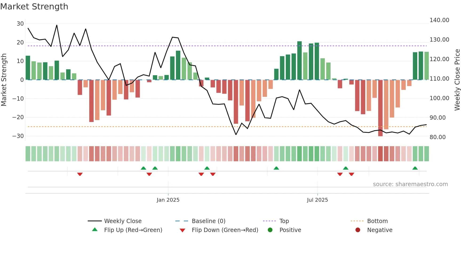 PRLIND weekly Market Strength chart