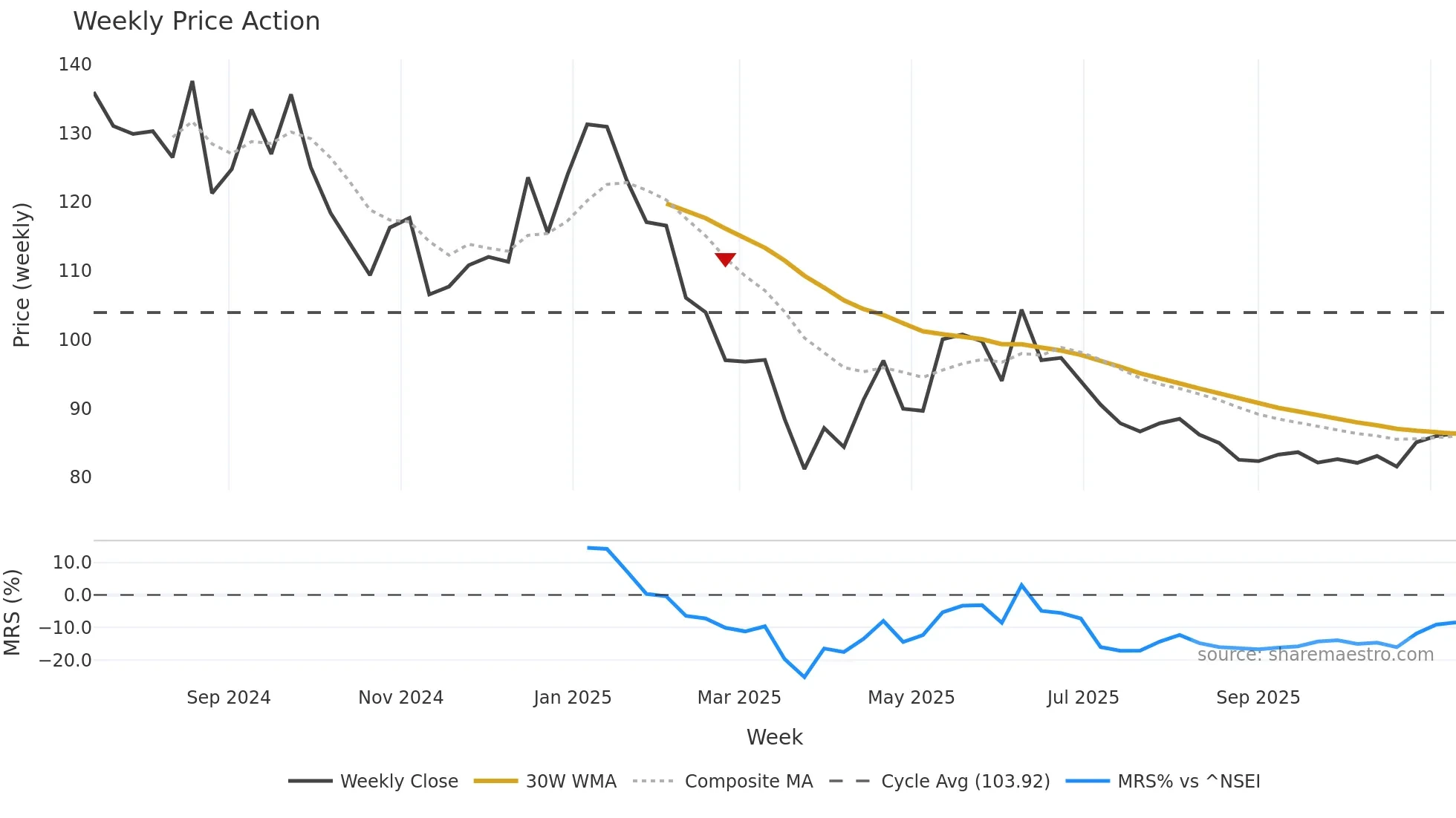 PRLIND weekly Price Action chart, closing 2025-11-10