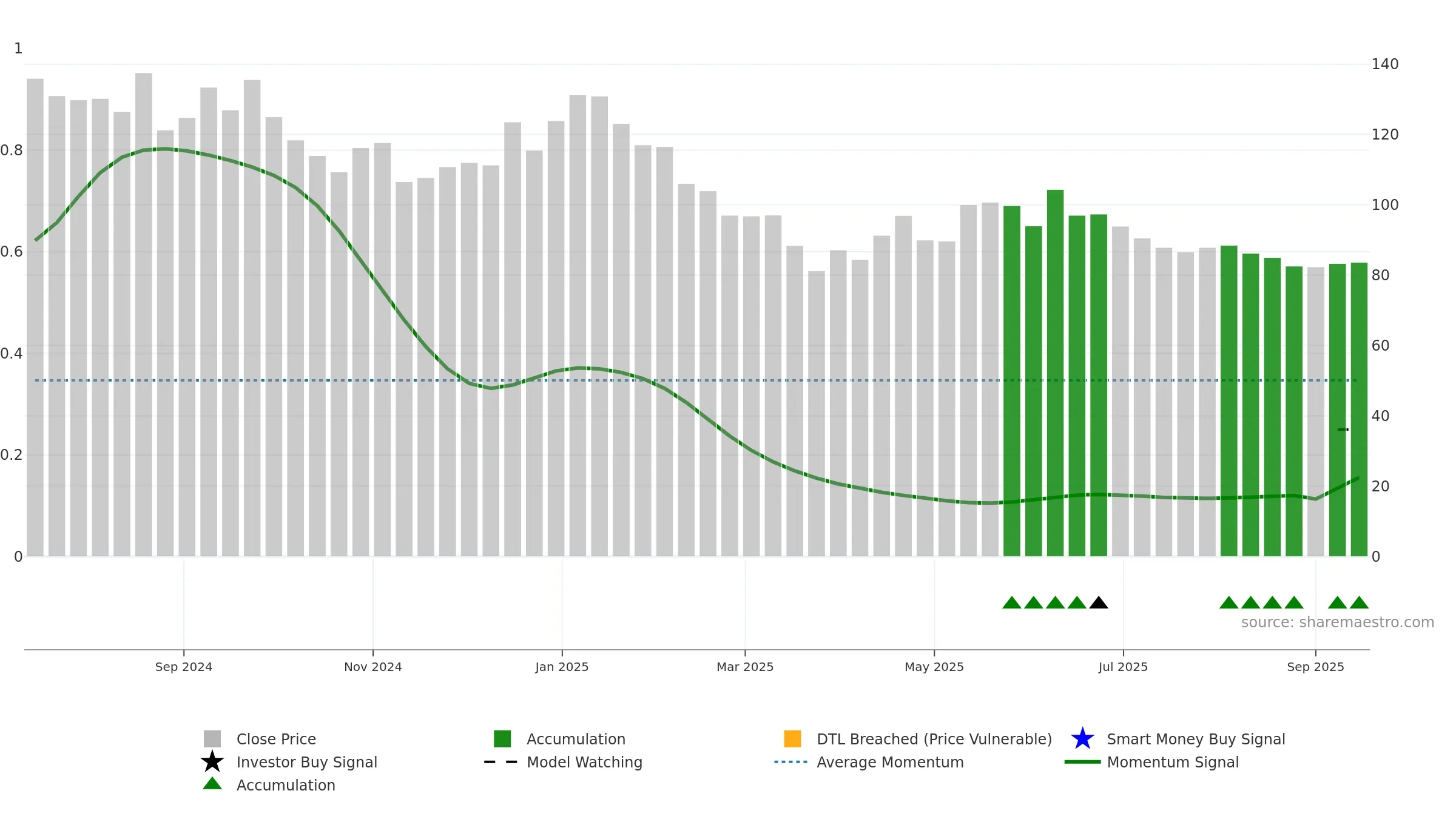 PRLIND weekly Smart Money chart, closing 2025-09-15.
