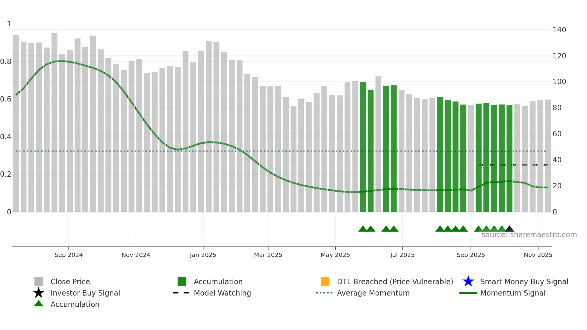 PRLIND weekly Smart Money chart