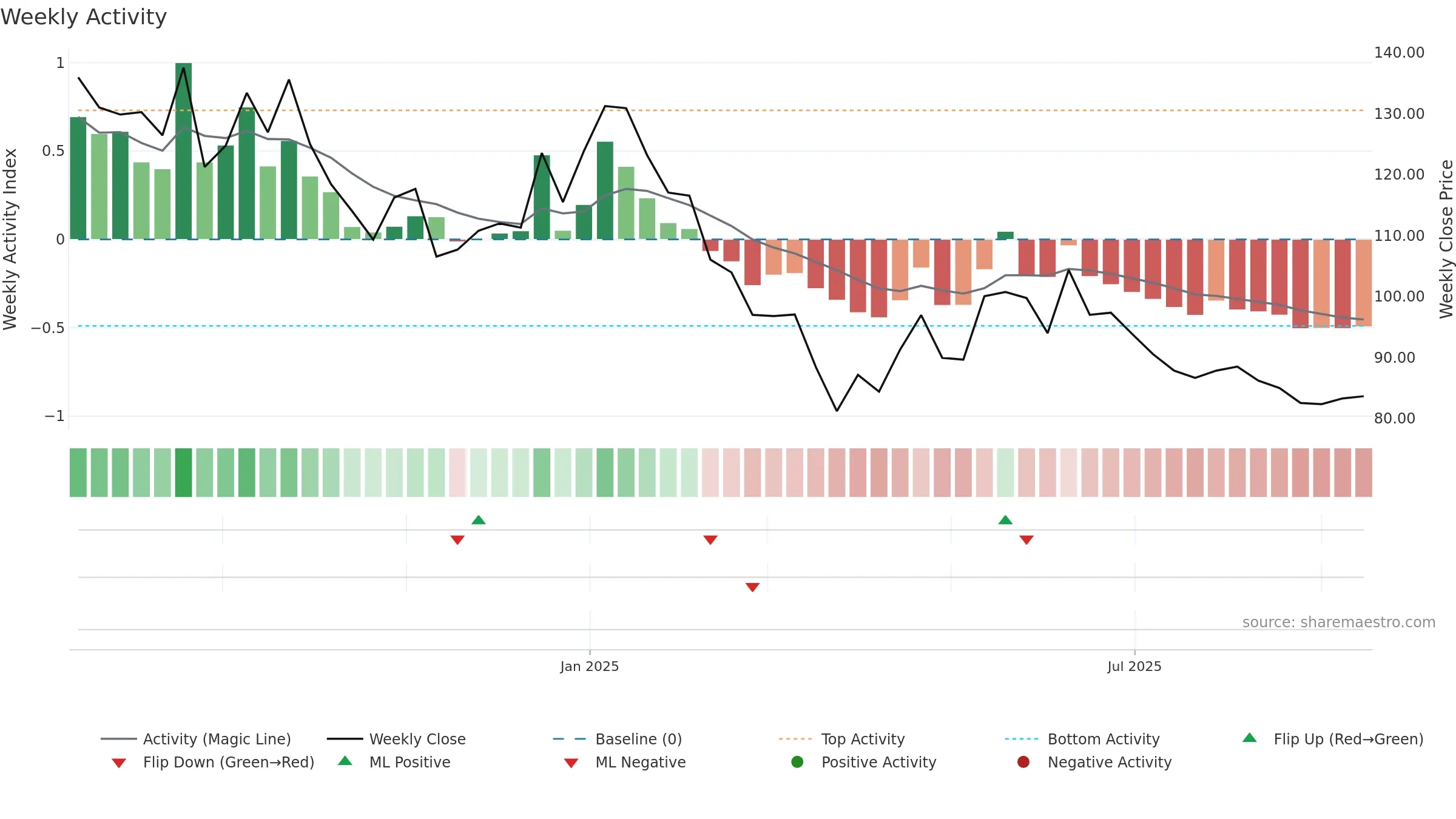 PRLIND weekly Activity chart, closing 2025-09-15.
