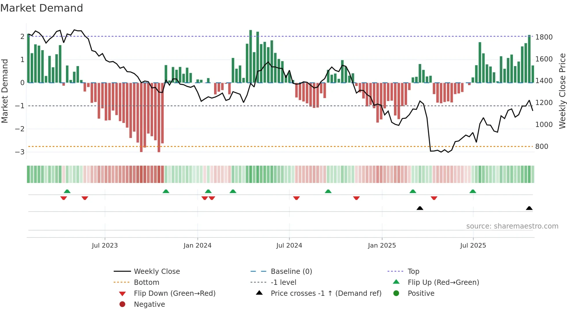 BARN weekly Market Demand chart