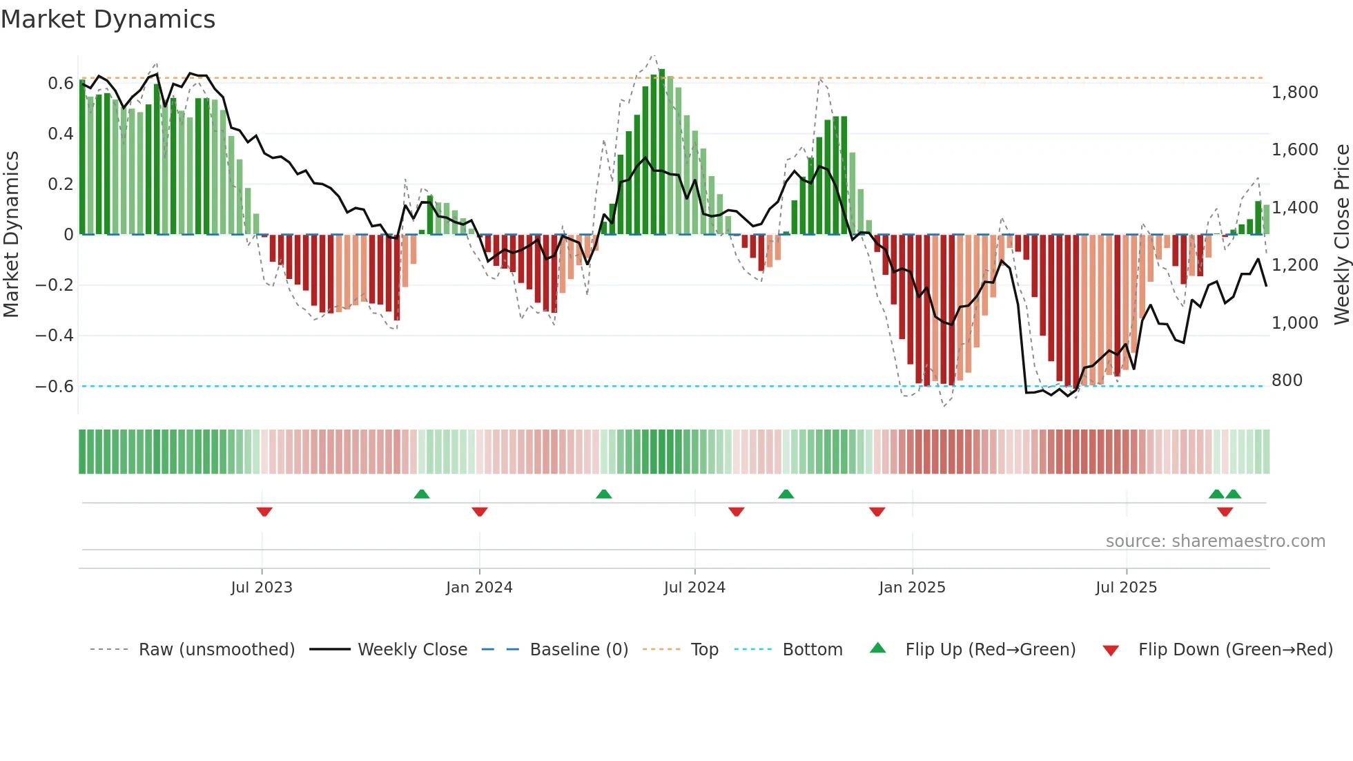BARN weekly Market Dynamics chart