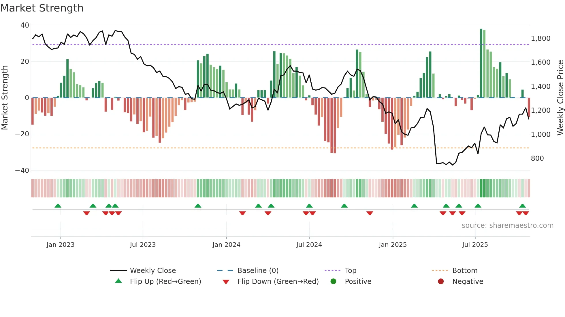 BARN weekly Market Strength chart