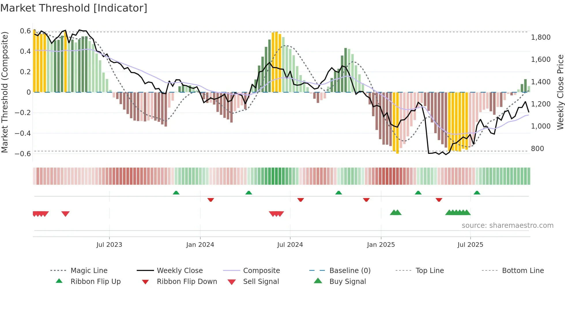 BARN weekly Market Threshold chart