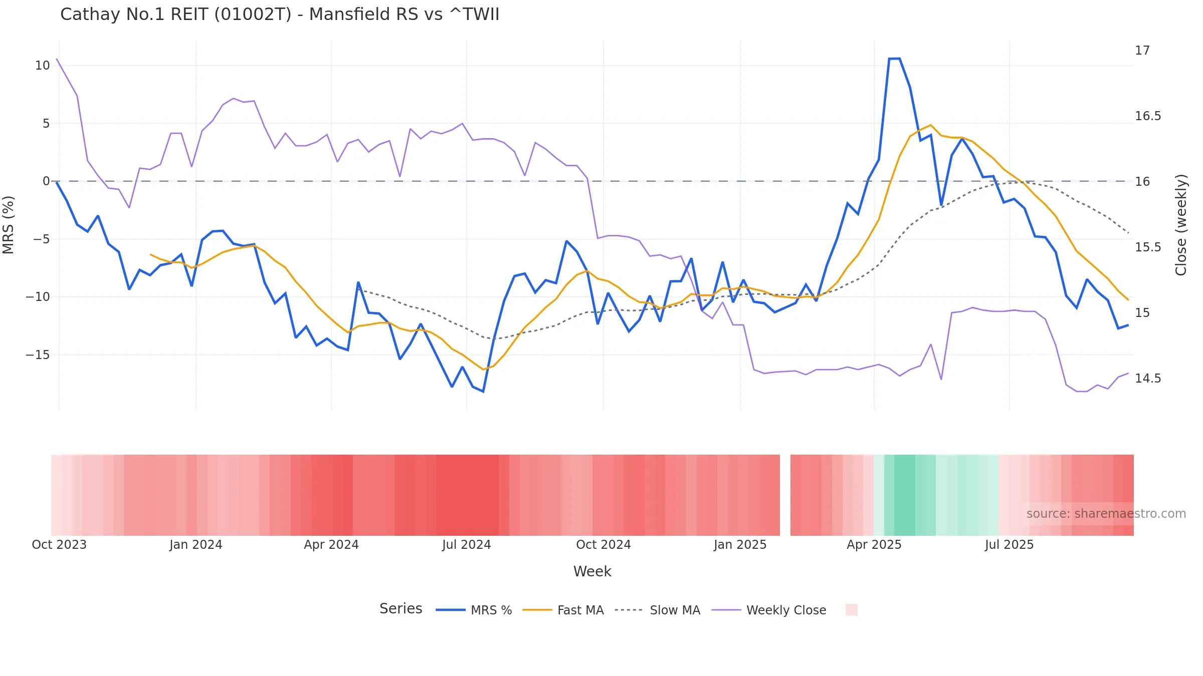 01002T Mansfield Relative Strength vs ^TWII 01002T Mansfield Relative Strength vs ^TWII โ weekly