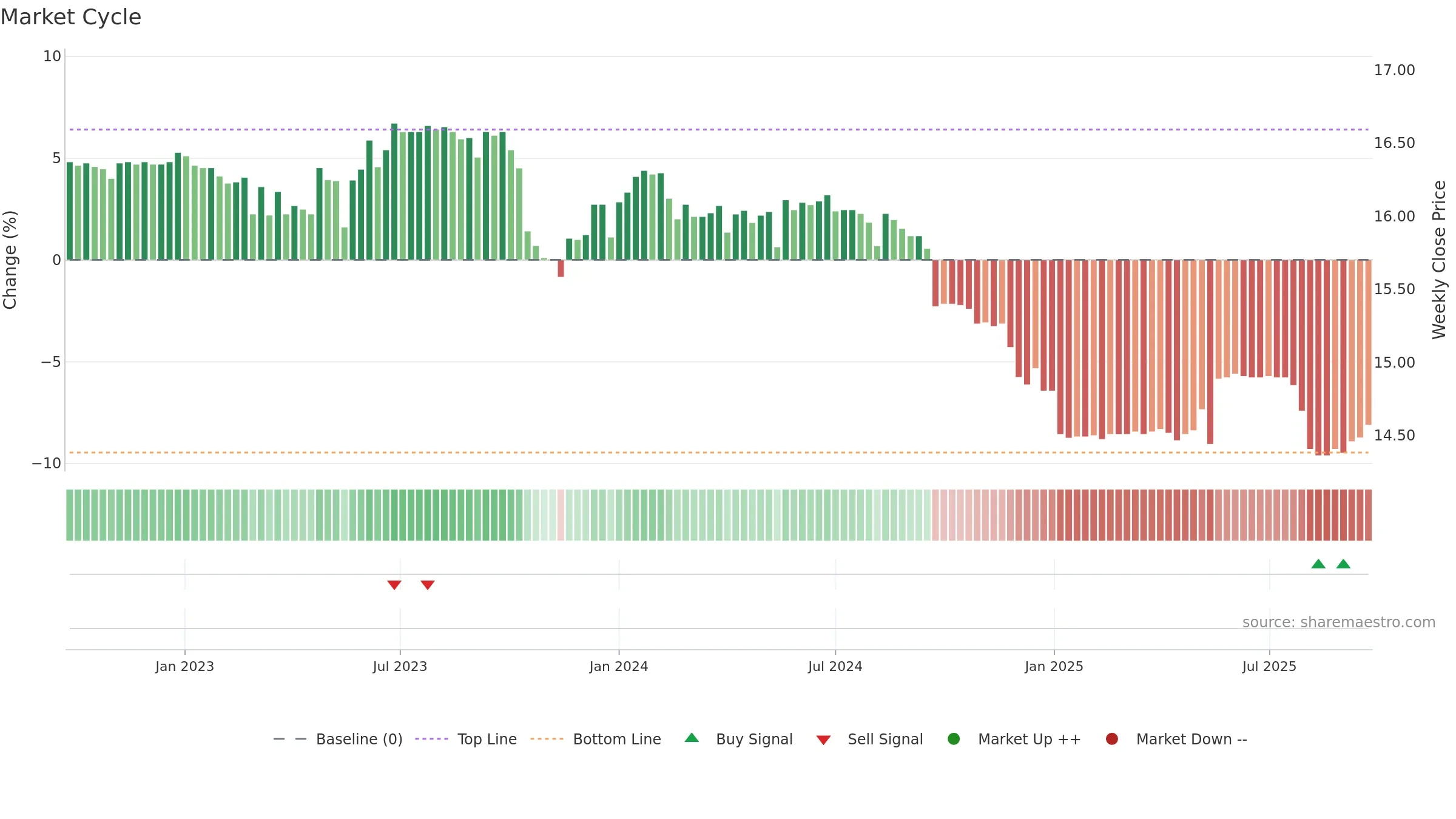 01002T weekly Market Cycle chart, closing 2025-09-22.