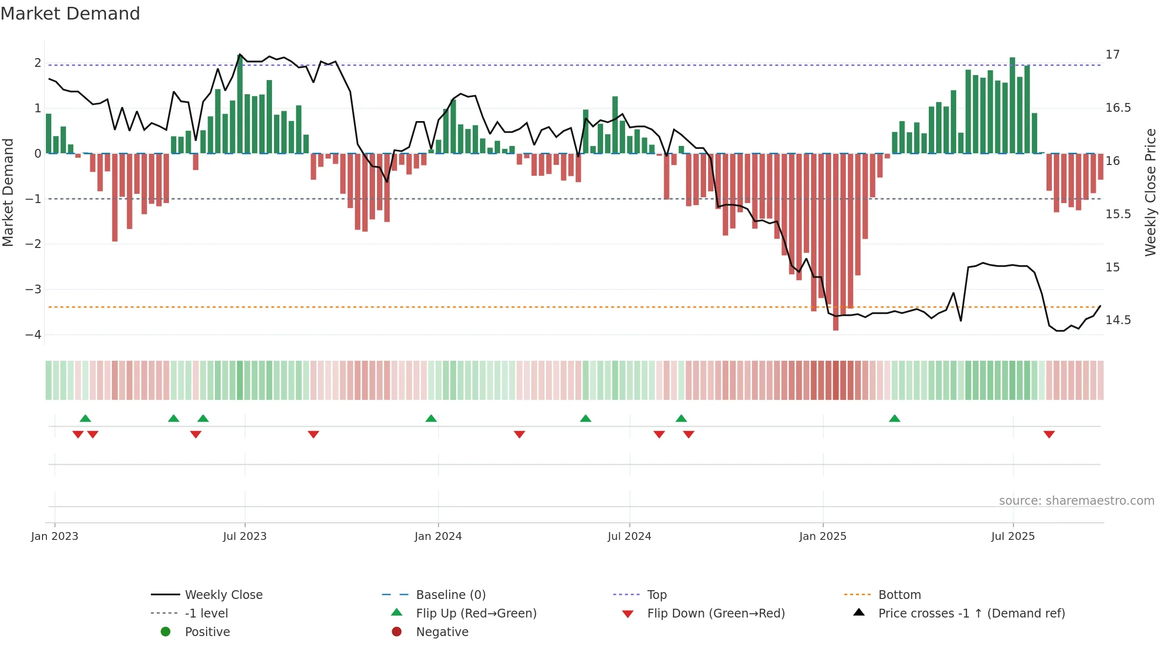 01002T weekly Market Demand chart, closing 2025-09-22.