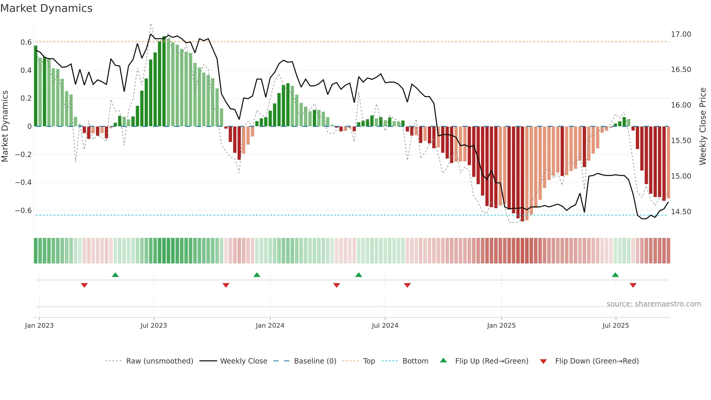 01002T weekly Market Dynamics chart, closing 2025-09-22.