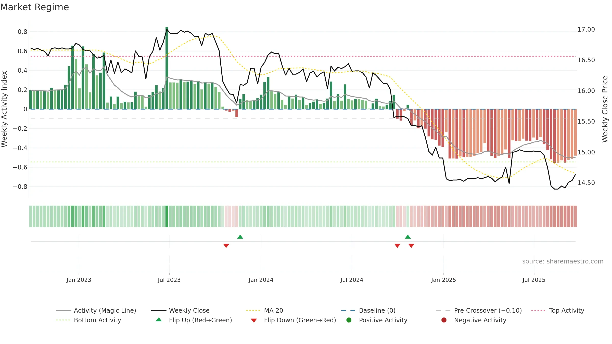 01002T weekly Market Snapshot chart, closing 2025-09-22.