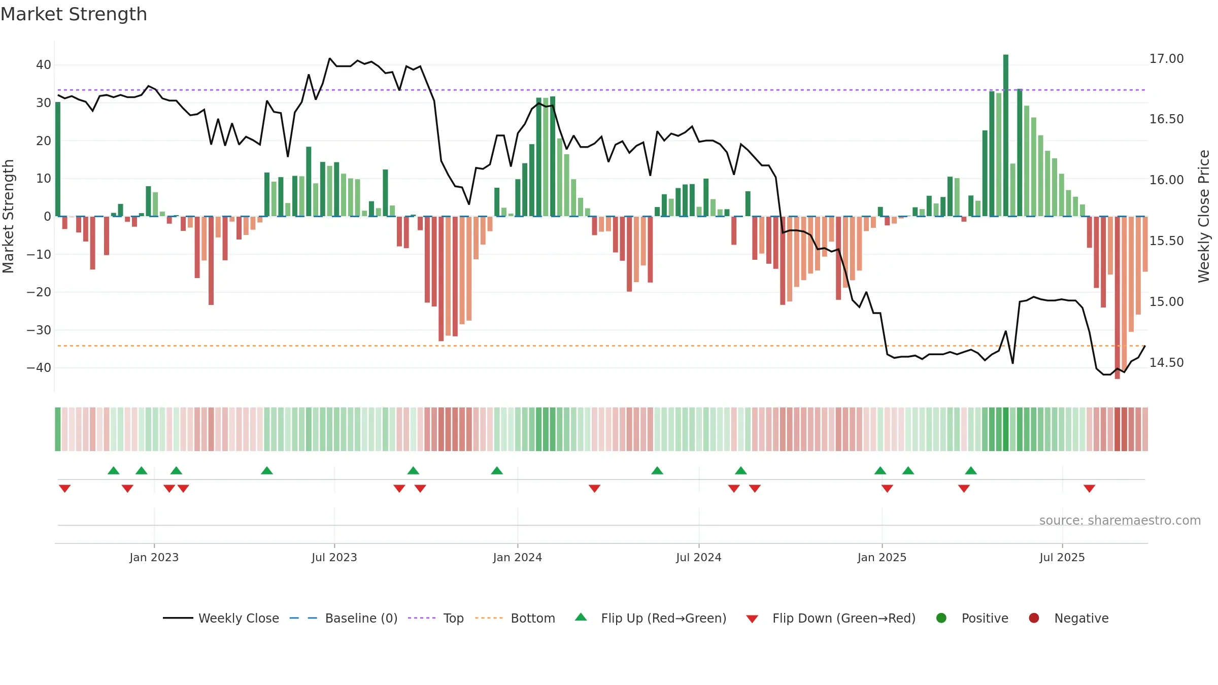 01002T weekly Market Strength chart, closing 2025-09-22.