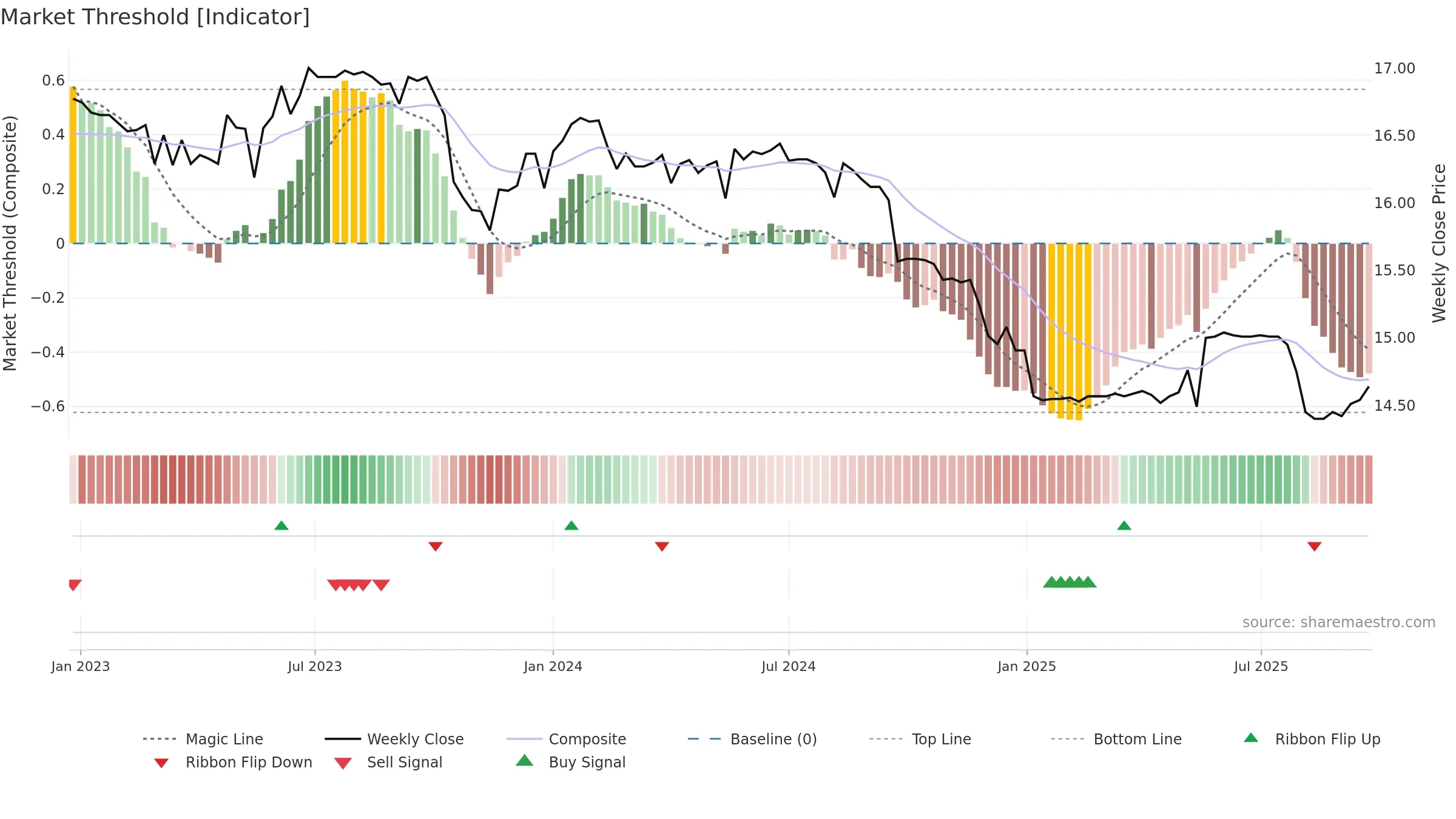 01002T weekly Market Threshold chart, closing 2025-09-22.