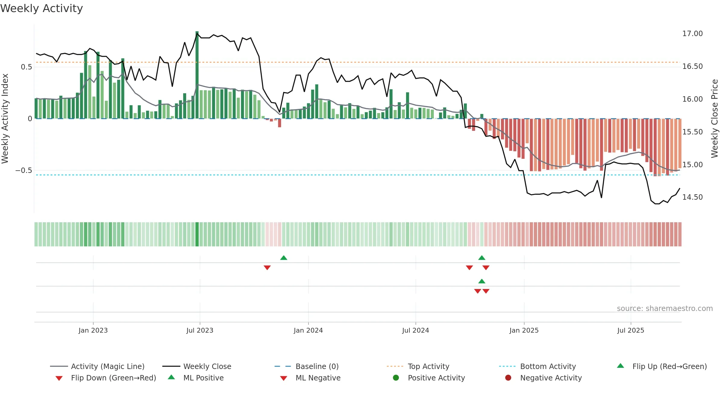 01002T weekly Activity chart, closing 2025-09-22.