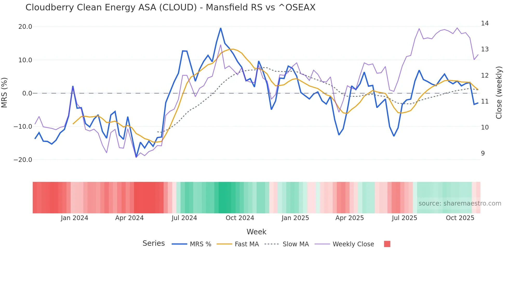 CLOUD Mansfield Relative Strength chart
