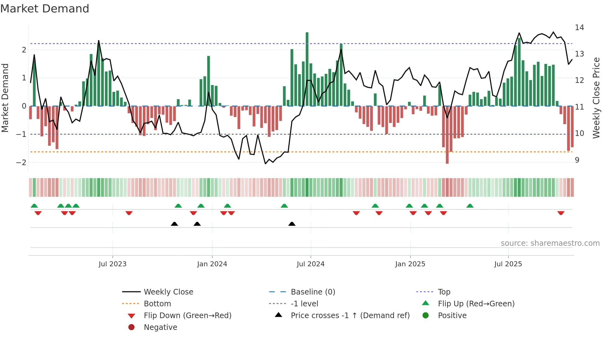 CLOUD weekly Market Demand chart