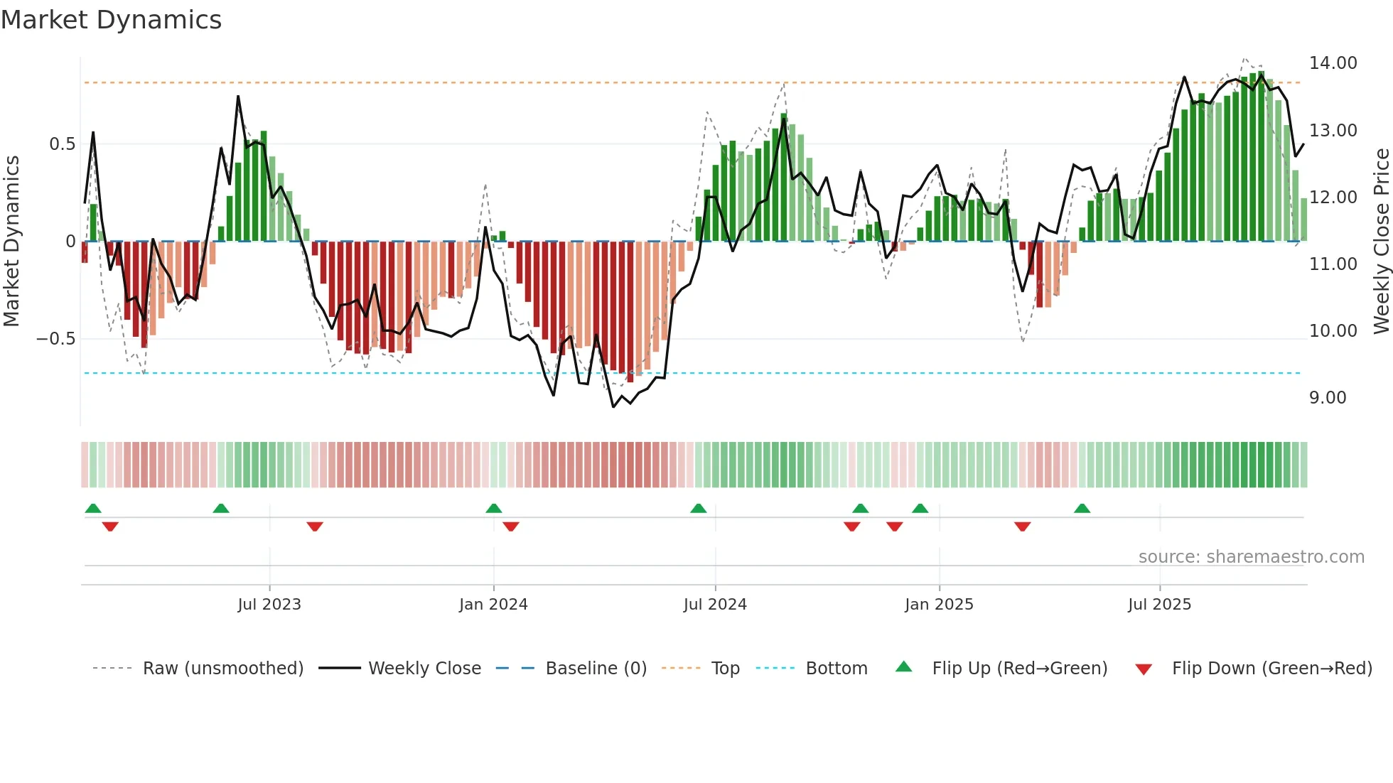 CLOUD weekly Market Dynamics chart