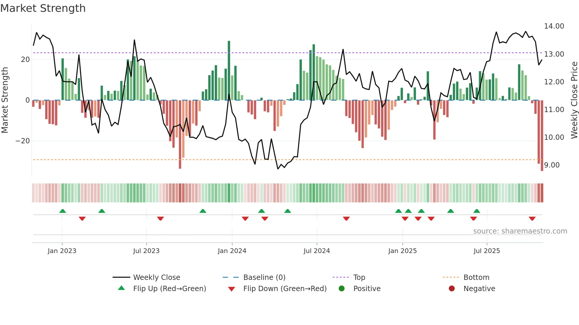 CLOUD weekly Market Strength chart