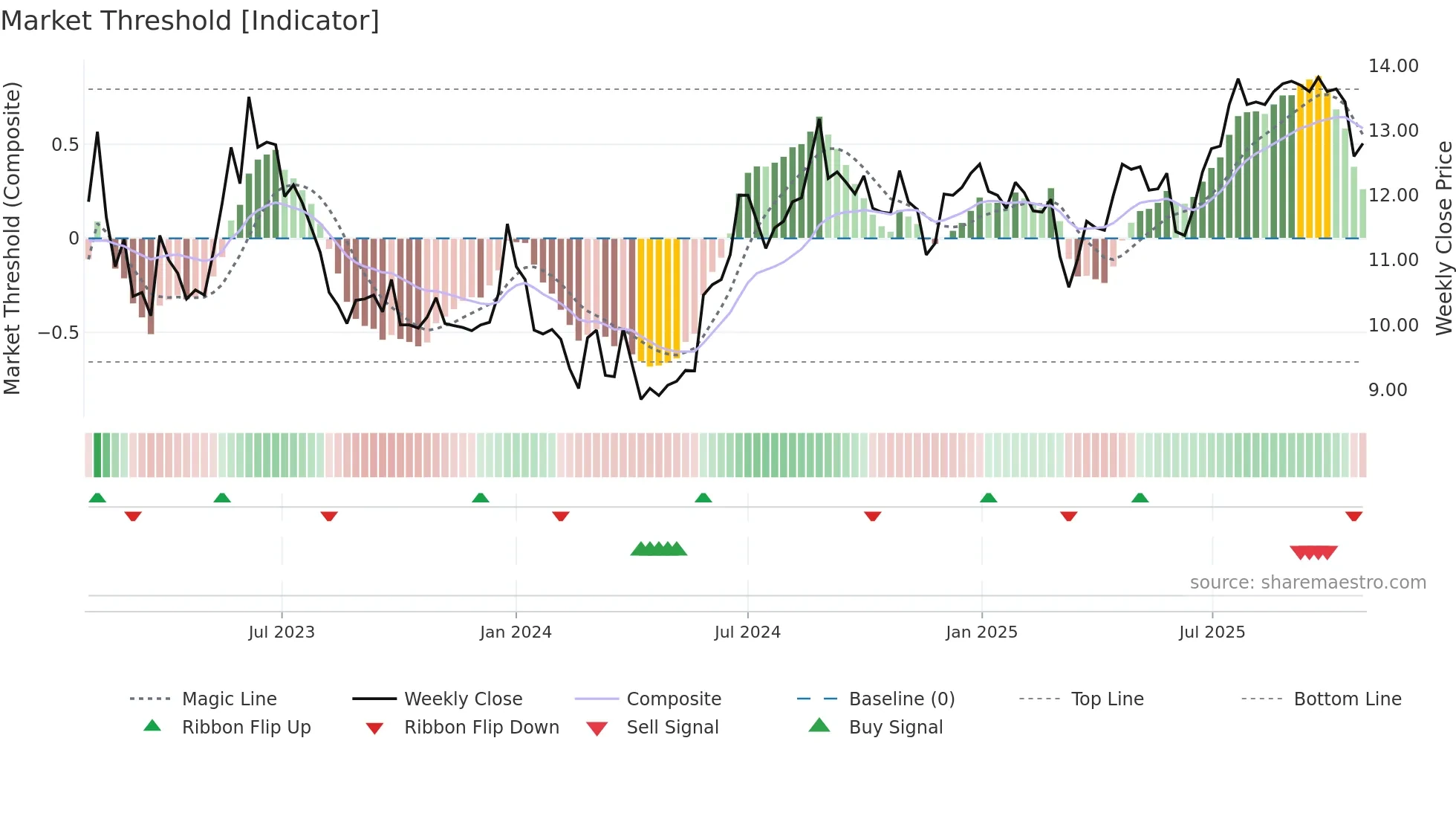 CLOUD weekly Market Threshold chart