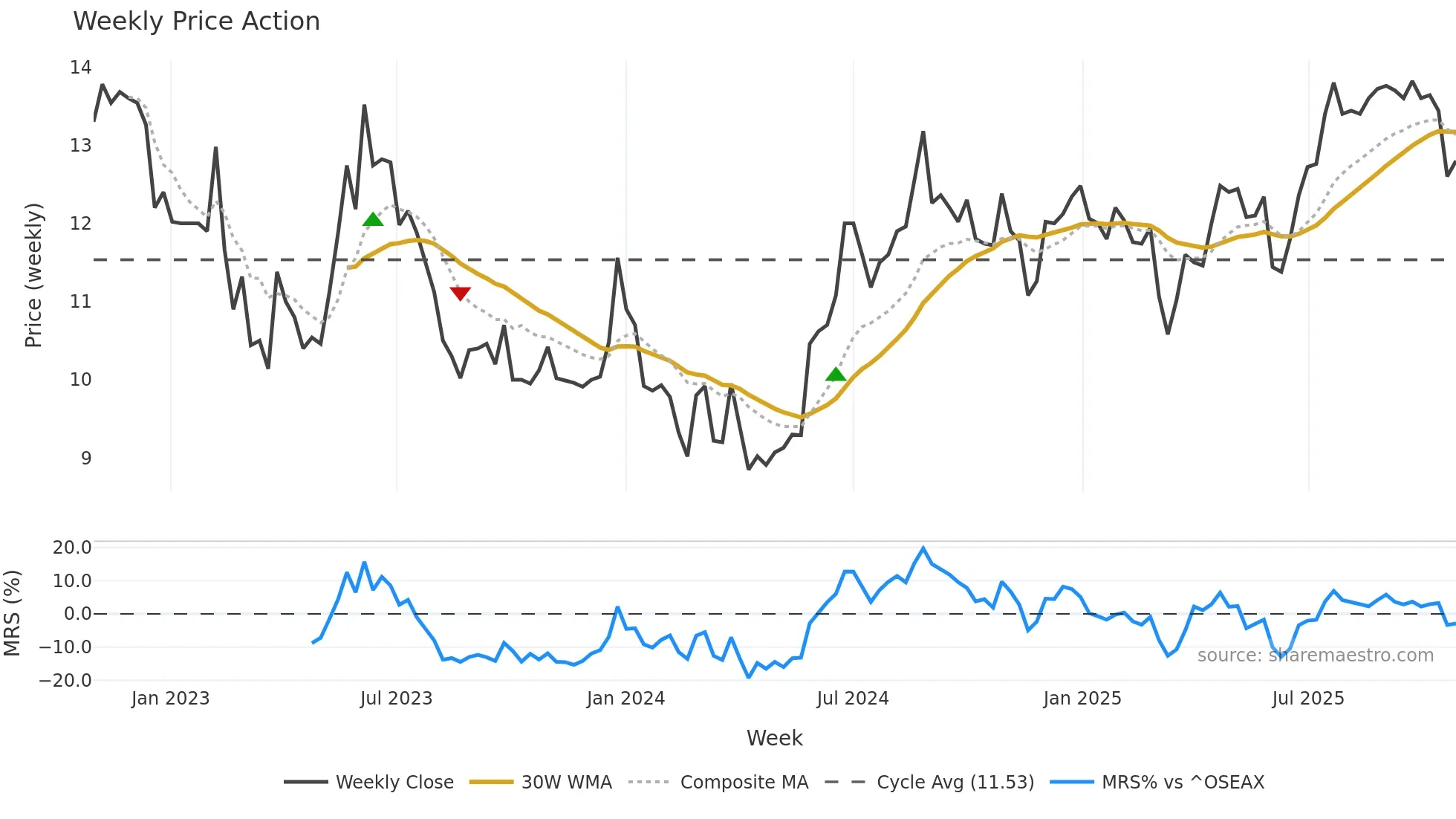 CLOUD weekly Price Action chart, closing 2025-10-27