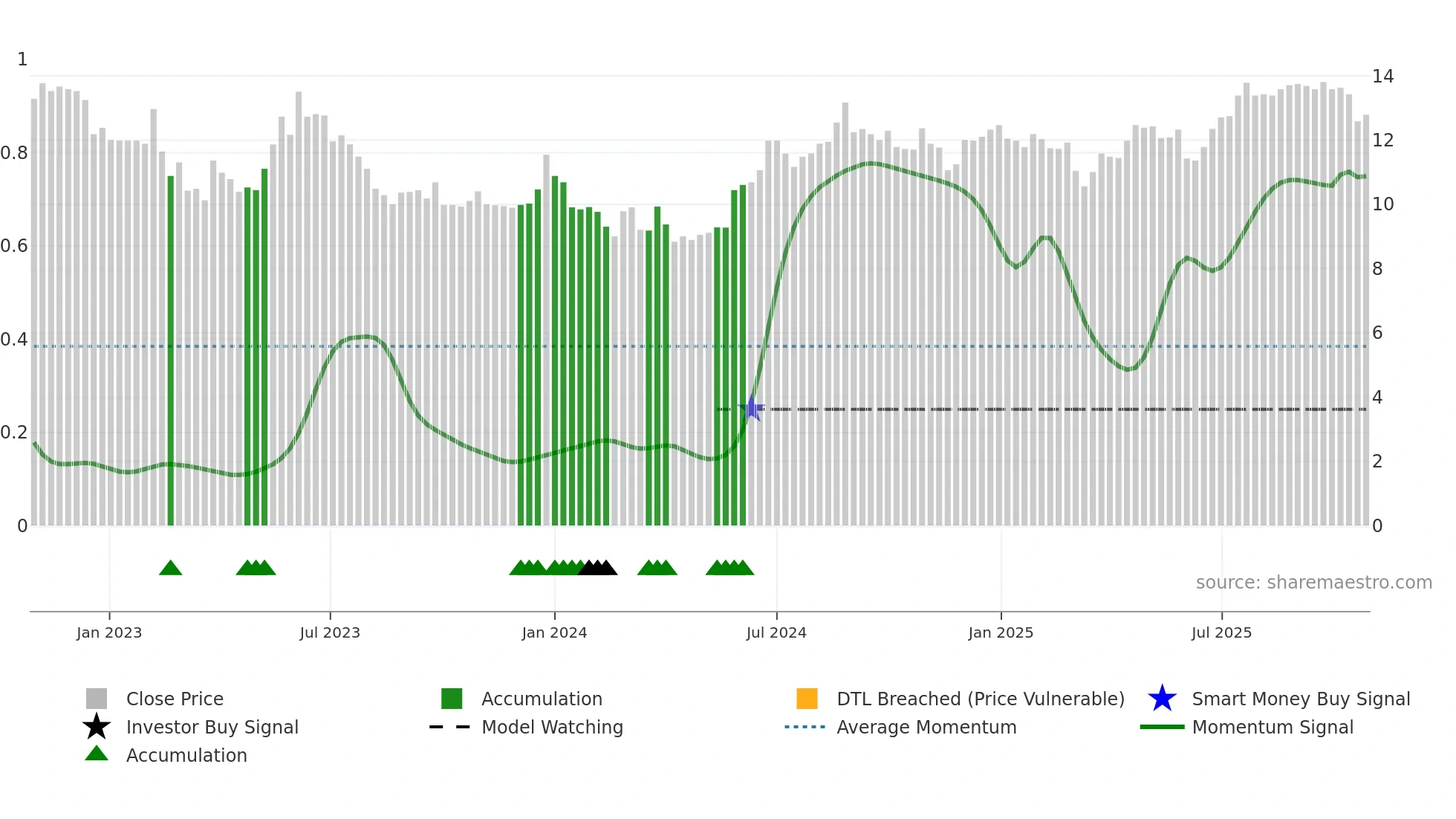 CLOUD weekly Smart Money chart
